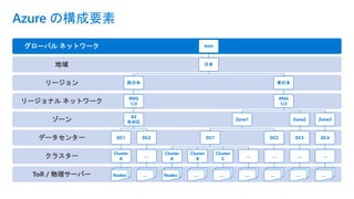 Azure の構成要素
ToR / 物理サーバー
クラスター
データセンター
ゾーン
リージョナル ネットワーク
リージョン
地域
グローバル ネットワーク WAN
日本
西日本
RNG
1/2
AZ
未対応
DC1
Cluster
A
Nodes
DC2
…
…
東日本
RNG
1/2
Zone1
DC1
Cluster
A
Nodes
Cluster
B
…
Cluster
C
…
…
…
DC2
…
…
Zone2
DC3
…
…
Zone3
DC4
…
…
 