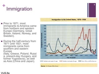 +
Immigration
 Prior to 1871, most
immigrants to America came
from northern and western
Europe (Germany, Great
Britain, Ireland, Norway, and
Sweden).
 During the half-century from
1871 until 1921, most
immigrants came from
southern and eastern
Europe
(Italy, Greece, Poland, Russi
a, present-day Hungary, and
former Yugoslavia), as well
as Asia (China and Japan).
8
VUS.8a
 