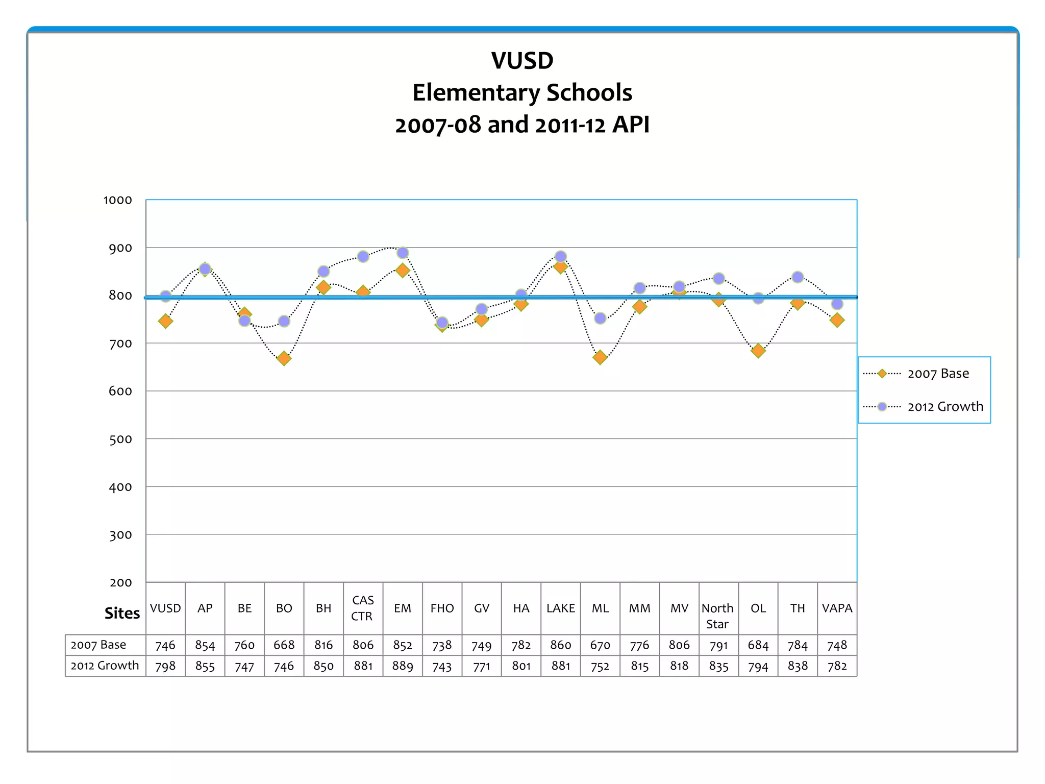 VUSD
                                                    Elementary Schools
                                                   2007-08 and 2011-12 API

     1000


      900


      800


      700

                                                                                                                             2007 Base
      600
                                                                                                                             2012 Growth

      500


      400


      300


      200
                                             CAS
     Sites    VUSD   AP    BE    BO    BH          EM    FHO   GV    HA    LAKE   ML    MM    MV North    OL    TH    VAPA
                                             CTR
                                                                                                  Star
2007 Base     746    854   760   668   816   806   852   738   749   782   860    670   776   806   791   684   784   748
2012 Growth   798    855   747   746   850   881   889   743   771   801   881    752   815   818   835   794   838   782
 