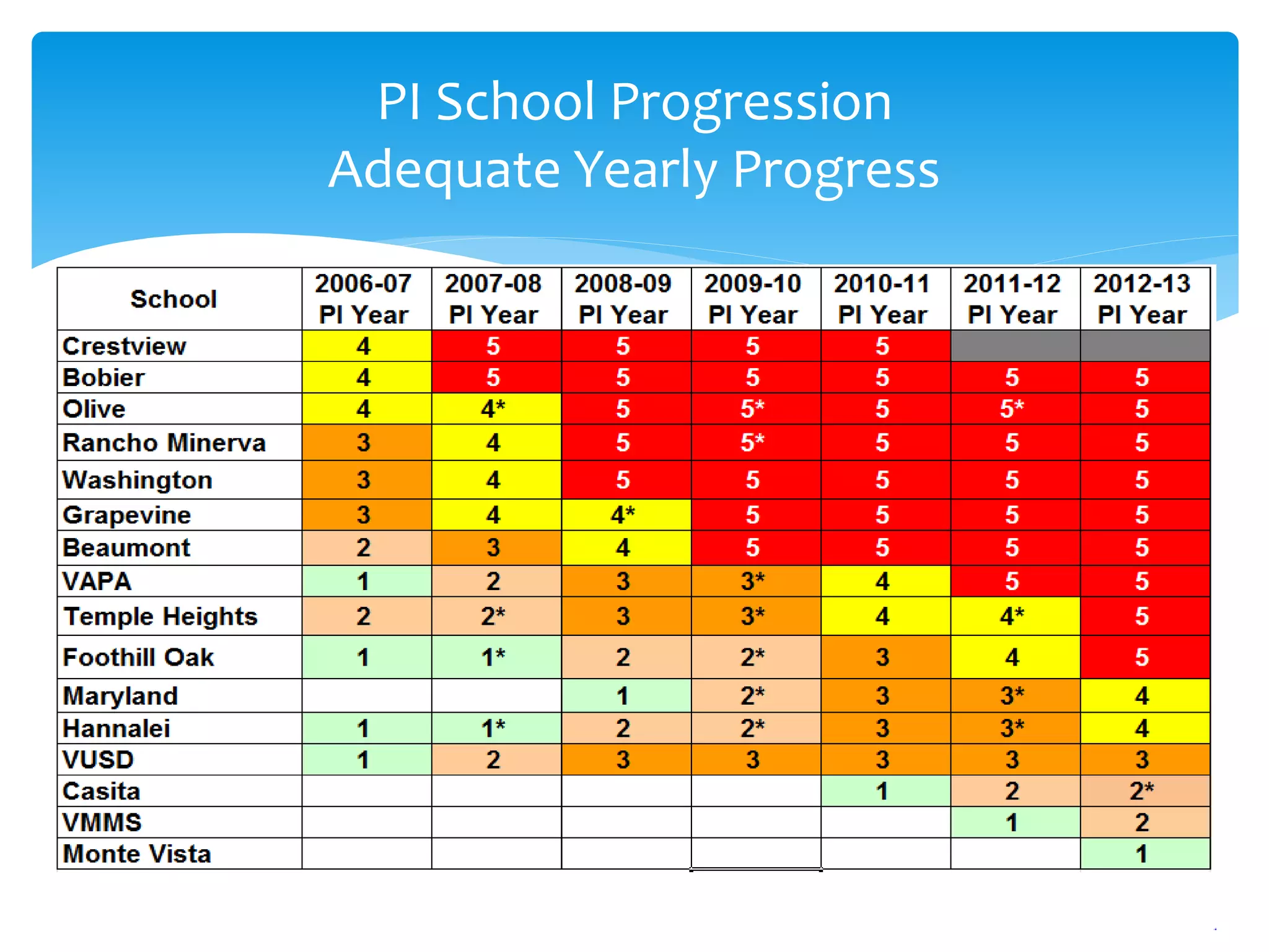 PI School Progression
Adequate Yearly Progress
 