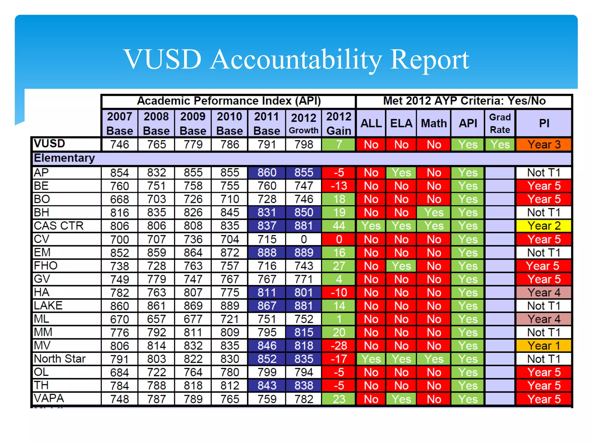 VUSD Accountability Report
 