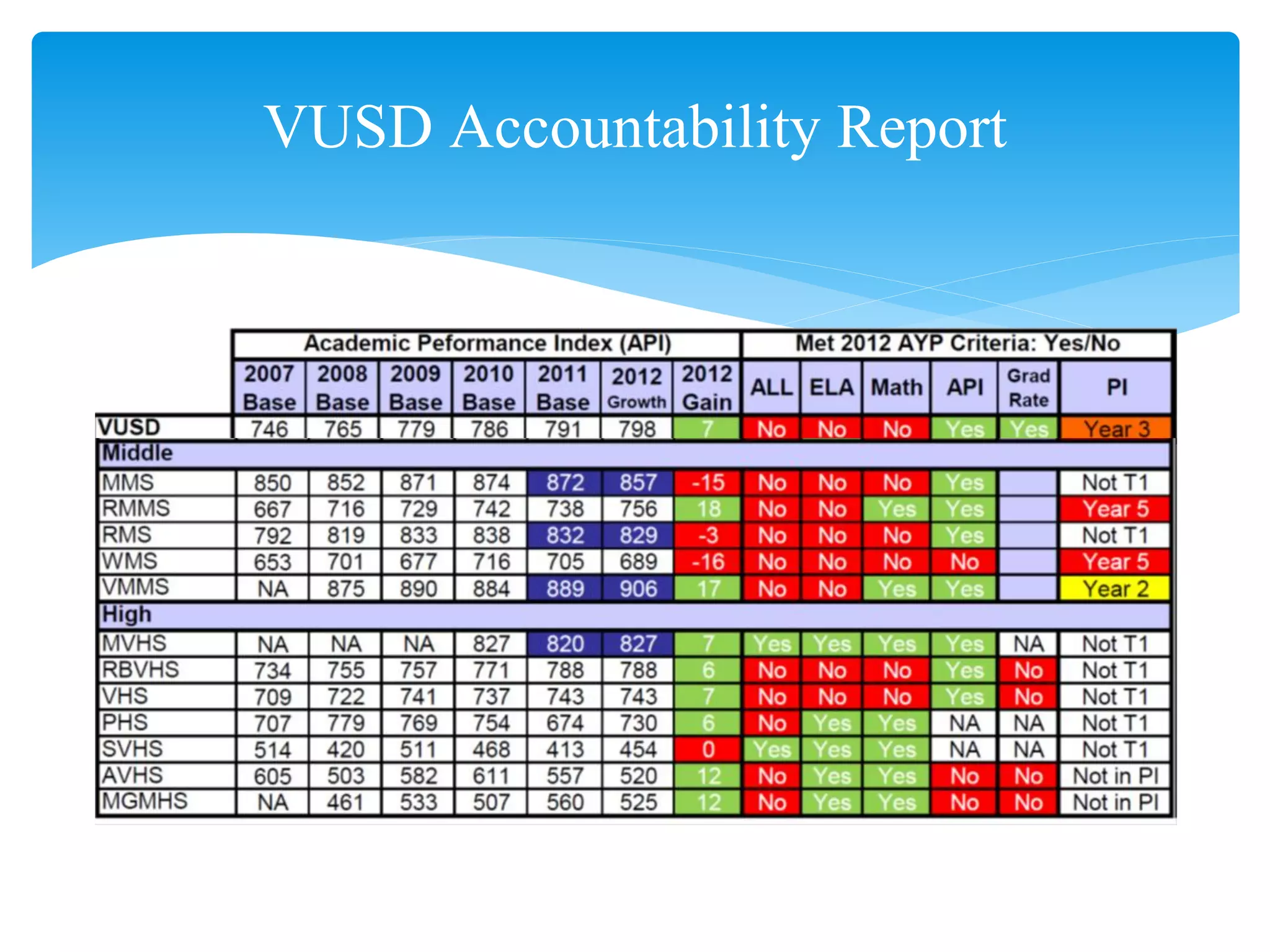 VUSD Accountability Report
 