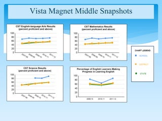 Vista Magnet Middle Snapshots
 