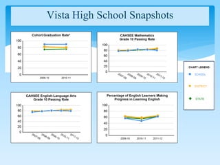 Vista High School Snapshots
 