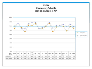 VUSD
                                                    Elementary Schools
                                                   2007-08 and 2011-12 API

     1000


      900


      800


      700

                                                                                                                             2007 Base
      600
                                                                                                                             2012 Growth

      500


      400


      300


      200
                                             CAS
     Sites    VUSD   AP    BE    BO    BH          EM    FHO   GV    HA    LAKE   ML    MM    MV North    OL    TH    VAPA
                                             CTR
                                                                                                  Star
2007 Base     746    854   760   668   816   806   852   738   749   782   860    670   776   806   791   684   784   748
2012 Growth   798    855   747   746   850   881   889   743   771   801   881    752   815   818   835   794   838   782
 