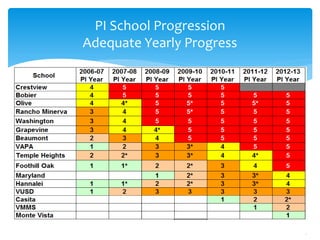 PI School Progression
Adequate Yearly Progress
 