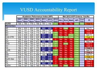VUSD Accountability Report
 