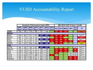 VUSD Accountability Report
 