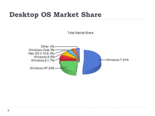Desktop OS Market Share
 