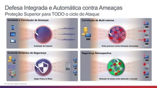 Defesa Integrada e Automática contra Ameaças 
Proteção Superior para TODO o ciclo do Ataque 
Correlação de Multi-vetores 
Admin 
Request 
Mail 
PDF 
5 IoCs 
3 IoCs 
Aviso precoce contra Ameaças Avançadas 
Segurança Retrospectiva 
Admin 
Request 
PMDaiFl 
Redução do tempo entre detecção e solução 
Host A 
Host B 
Host C 
Contexto e Correlação de Ameaças 
Avaliação de Impacto 
Controle Dinâmico de Segurança 
WWW 
WWWWWW 
Adapt Policy to Risks 
http:// 
WWhWttp:// WEB 
Prioridade 1 
Prioridade 2 
Prioridade 3 
© 2014 Cisco and/or its affiliates. All rights reserved. 11 
 