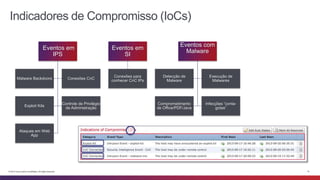 Indicadores de Compromisso (IoCs) 
Eventos em 
IPS 
Malware Backdoors Conexões CnC 
Exploit Kits 
Controle de Privilégio 
de Administração 
Ataques em Web 
App 
Eventos em 
SI 
Conexões para 
conhecer CnC IPs 
Eventos com 
Malware 
Detecção de 
Malware 
Execução de 
Malwares 
Comprometimento 
de Office/PDF/Java 
Infecções “conta-gotas” 
© 2014 Cisco and/or its affiliates. All rights reserved. 12 
 