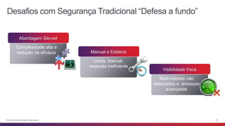 Desafios com Segurança Tradicional “Defesa a fundo” 
Visibilidade fraca 
Multi-vetores não 
detectados e ameaças 
avançadas 
Abordagem Silo-ed 
Complexidade alta e 
redução da eficácia Manual e Estática 
Lenta, manual, 
resposta ineficiente 
© 2014 Cisco and/or its affiliates. All rights reserved. 20 
 