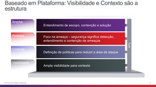 Baseado em Plataforma: Visibilidade e Contexto são a 
estrutura 
Workflow (automation) Engine 
APIs 
Entendimento de escopo, contenção e solução 
Foco na ameaça – segurança significa detecção, 
entendimento e contenção de ameaças 
Definição de políticas para reduzir a área de ataque 
Ampla visibilidade para contexto 
Brecha 
Ameaça 
Controle 
Visibilidade 
© 2014 Cisco and/or its affiliates. All rights reserved. 22 
 
