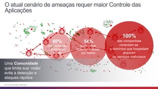 O atual cenário de ameaças requer maior Controle das 
Aplicações 
100% 
das companhias 
conectam-se 
a domínios que hospedam 
arquivos 
ou serviços maliciosos 
54% 
das brechas 
ficam escondidas 
por meses 
60% 
dos dados são 
perdidos em 
horas 
Uma Comunidade 
que limita sua ‘visão’ 
evita a detecção e 
ataques rápidos 
© 2014 Cisco and/or its affiliates. All rights reserved. 4 
 