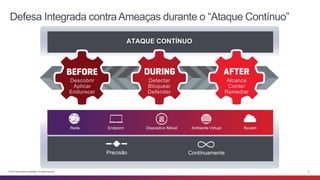 Defesa Integrada contra Ameaças durante o “Ataque Contínuo” 
ATAQUE CONTÍNUO 
Detectar 
Bloquear 
Defender 
Alcance 
Conter 
Remediar 
Rede Endpoint Dispositivo Móvel Ambiente Virtual Nuvem 
Precisão Contínuamente 
Descobrir 
Aplicar 
Endurecer 
© 2014 Cisco and/or its affiliates. All rights reserved. 6 
 