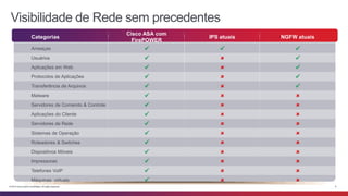 Visibilidade de Rede sem precedentes 
Categorias 
Cisco ASA com 
FirePOWER 
IPS atuais NGFW atuais 
Ameaças    
Usuários    
Aplicações em Web    
Protocolos de Aplicações    
Transferência de Arquivos    
Malware    
Servidores de Comando & Controle    
Aplicações do Cliente    
Servidores de Rede    
Sistemas de Operação    
Roteadores & Switches    
Dispositivos Móveis    
Impressoras    
Telefones VoIP    
Máquinas virtuais    
© 2014 Cisco and/or its affiliates. All rights reserved. 9 
 