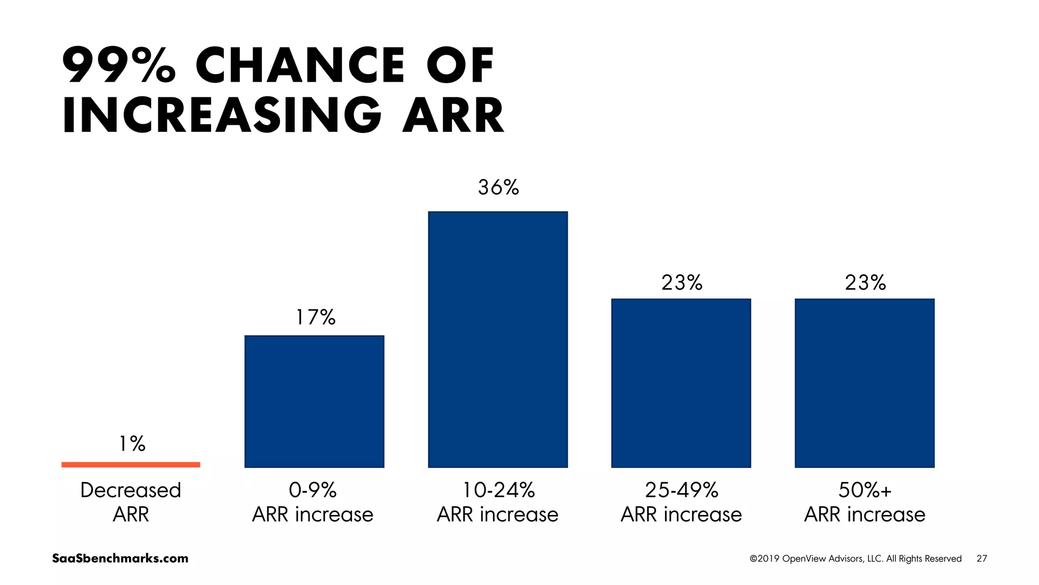 27©2019 OpenView Advisors, LLC. All Rights ReservedSaaSbenchmarks.com
99% CHANCE OF
INCREASING ARR
1%
Decreased
ARR
0-9%
ARR increase
17%
10-24%
ARR increase
36%
25-49%
ARR increase
23% 23%
50%+
ARR increase
 