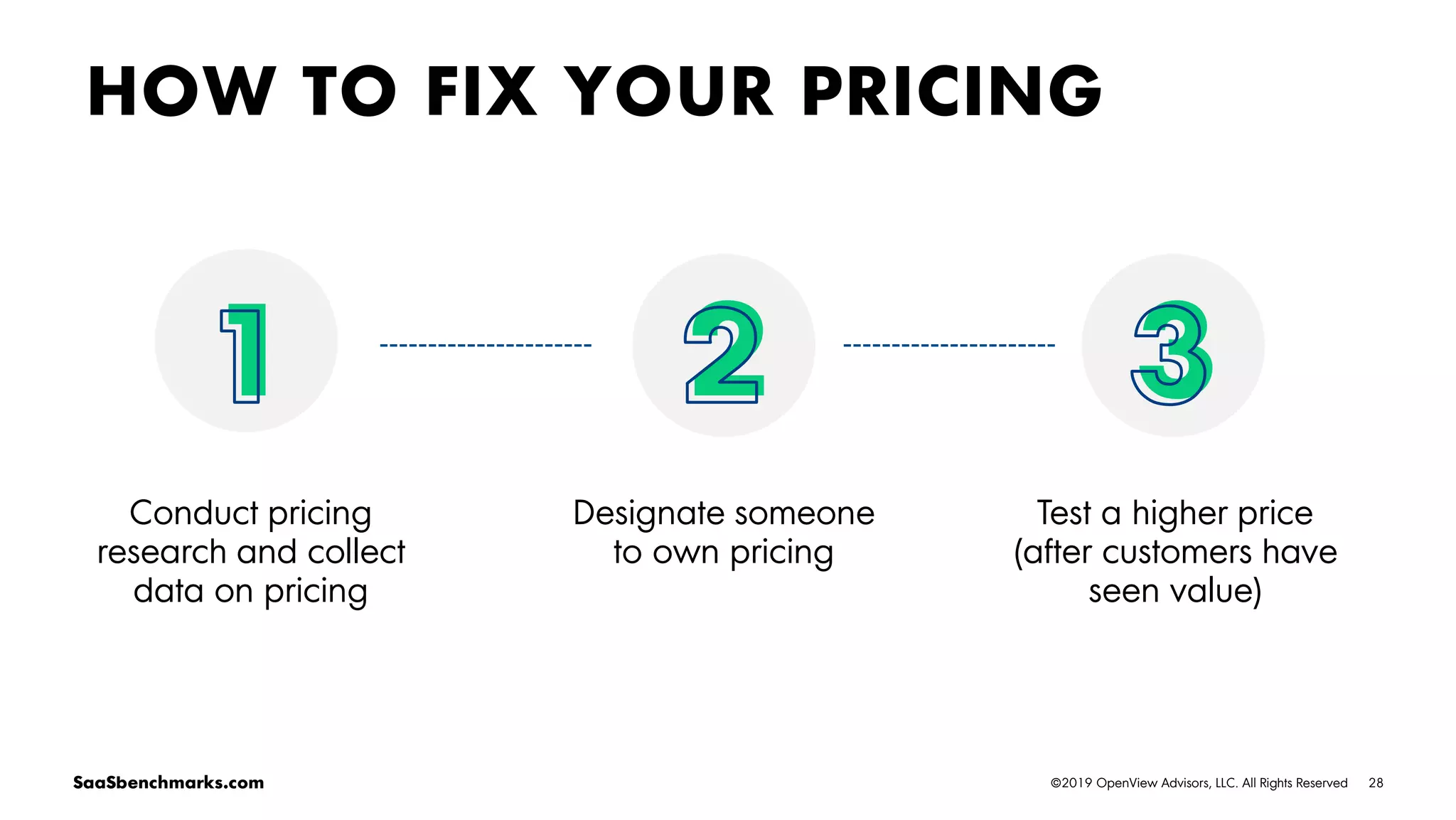 28©2019 OpenView Advisors, LLC. All Rights ReservedSaaSbenchmarks.com
HOW TO FIX YOUR PRICING
21
Conduct pricing
research and collect
data on pricing
Designate someone
to own pricing
Test a higher price
(after customers have
seen value)
1 3
 