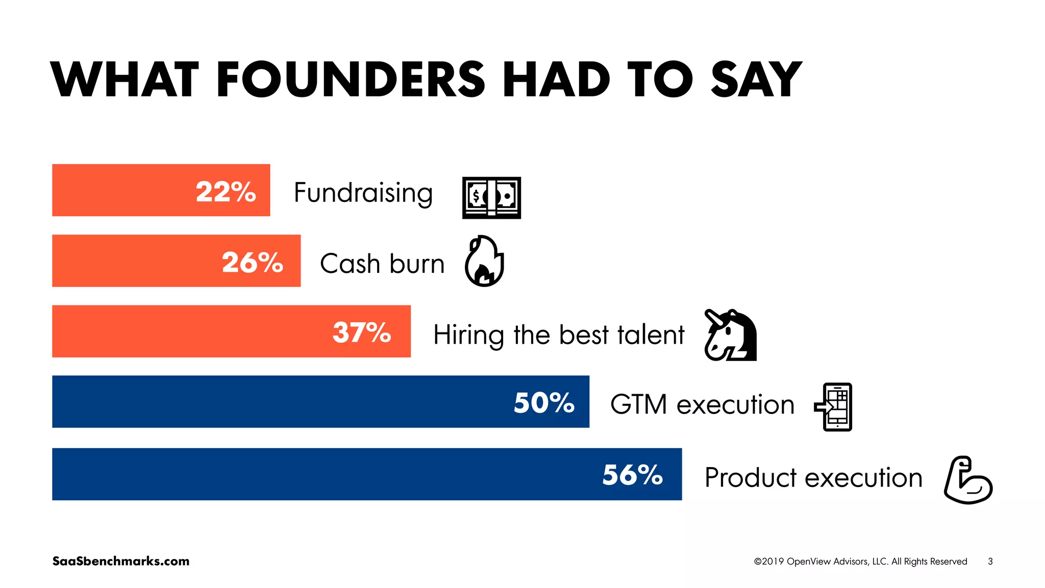 3©2019 OpenView Advisors, LLC. All Rights ReservedSaaSbenchmarks.com
22%
26%
37%
50%
56%
Fundraising
Cash burn
Hiring the best talent
GTM execution
Product execution
WHAT FOUNDERS HAD TO SAY
💵
🔥
🦄
📲
💪
 