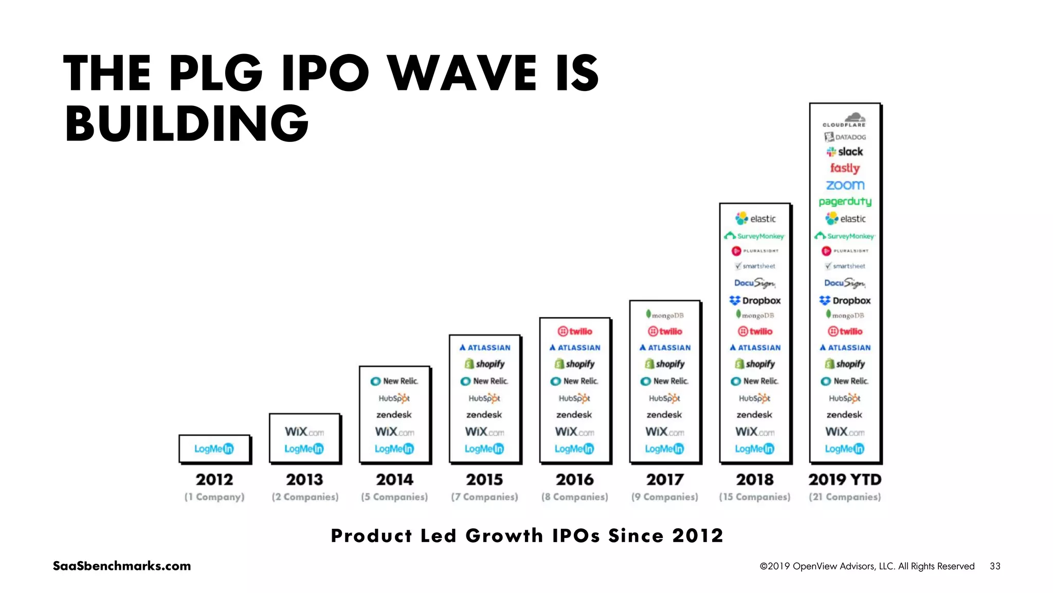 33©2019 OpenView Advisors, LLC. All Rights ReservedSaaSbenchmarks.com
THE PLG IPO WAVE IS
BUILDING
Product Led Growth IPOs Since 2012
 