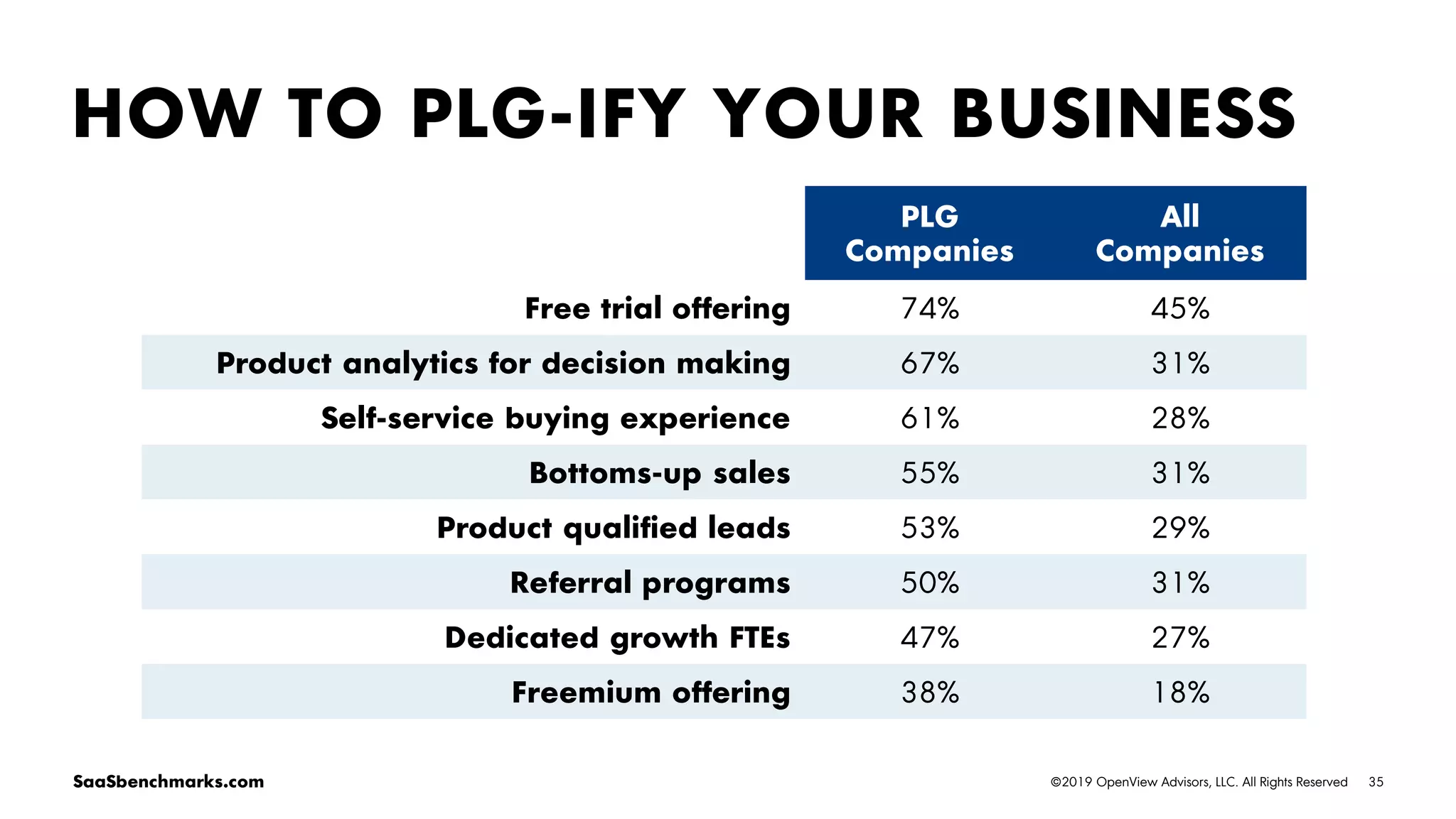35©2019 OpenView Advisors, LLC. All Rights ReservedSaaSbenchmarks.com
HOW TO PLG-IFY YOUR BUSINESS
PLG
Companies
All
Companies
Free trial offering 74% 45%
Product analytics for decision making 67% 31%
Self-service buying experience 61% 28%
Bottoms-up sales 55% 31%
Product qualified leads 53% 29%
Referral programs 50% 31%
Dedicated growth FTEs 47% 27%
Freemium offering 38% 18%
 
