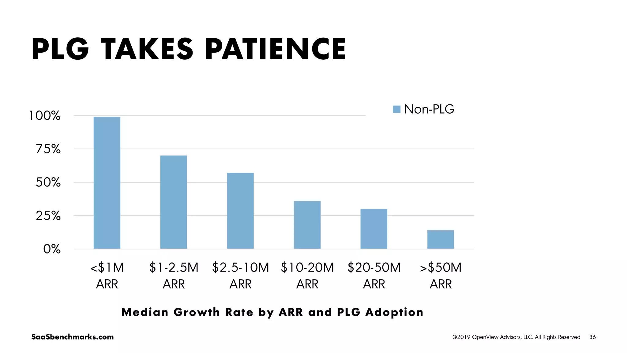 36©2019 OpenView Advisors, LLC. All Rights ReservedSaaSbenchmarks.com
PLG TAKES PATIENCE
0%
25%
50%
75%
100%
<$1M
ARR
$1-2.5M
ARR
$2.5-10M
ARR
$10-20M
ARR
$20-50M
ARR
>$50M
ARR
Non-PLG
Median Growth Rate by ARR and PLG Adoption
 