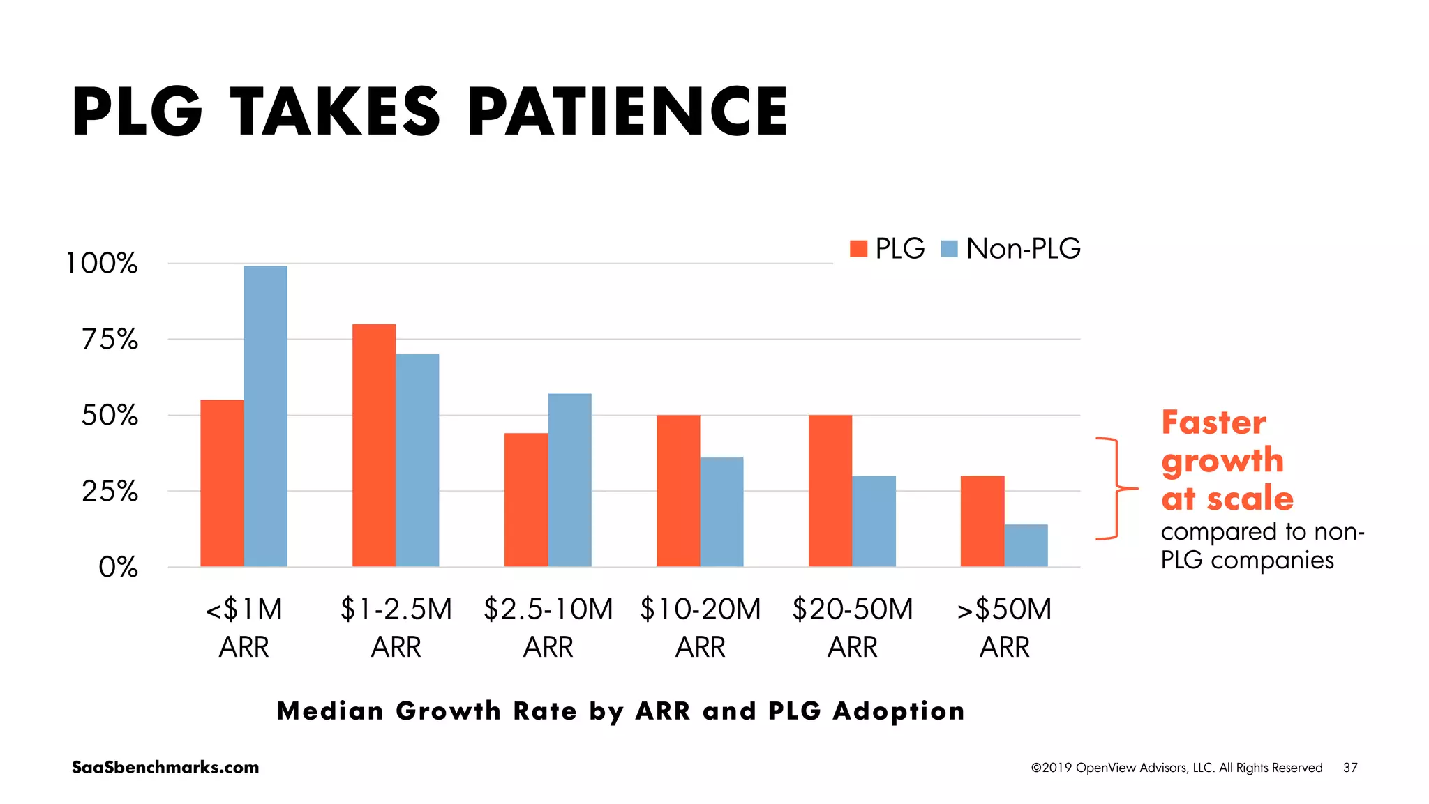 37©2019 OpenView Advisors, LLC. All Rights ReservedSaaSbenchmarks.com
PLG TAKES PATIENCE
0%
25%
50%
75%
100%
<$1M
ARR
$1-2.5M
ARR
$2.5-10M
ARR
$10-20M
ARR
$20-50M
ARR
>$50M
ARR
PLG Non-PLG
Median Growth Rate by ARR and PLG Adoption
Faster
growth
at scale
compared to non-
PLG companies
 