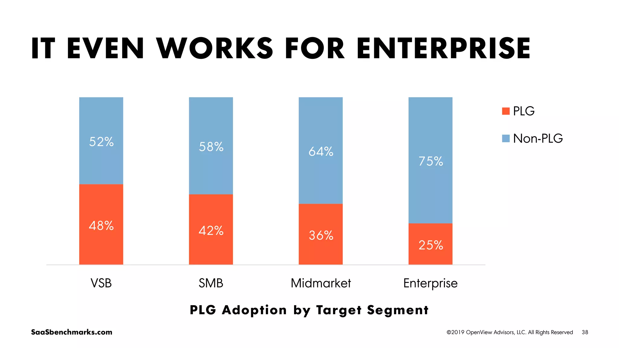 38©2019 OpenView Advisors, LLC. All Rights ReservedSaaSbenchmarks.com
IT EVEN WORKS FOR ENTERPRISE
48% 42% 36%
25%
52% 58% 64%
75%
VSB SMB Midmarket Enterprise
PLG
Non-PLG
PLG Adoption by Target Segment
 