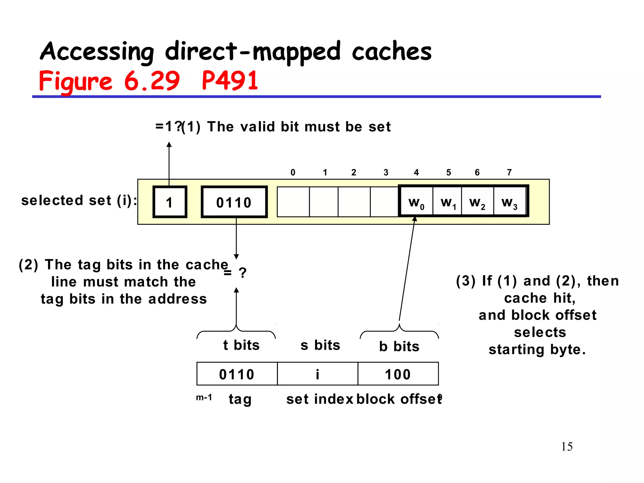 15
Accessing direct-mapped caches
Figure 6.29 P491
1
t bits s bits
100i0110
0m-1
b bits
tag set index block offset
selected set (i):
=1?
= ?
(3) If (1) and (2), then
cache hit,
and block offset
selects
starting byte.
(1) The valid bit must be set
(2) The tag bits in the cache
line must match the
tag bits in the address
0110 w3w0 w1 w2
30 1 2 74 5 6
 
