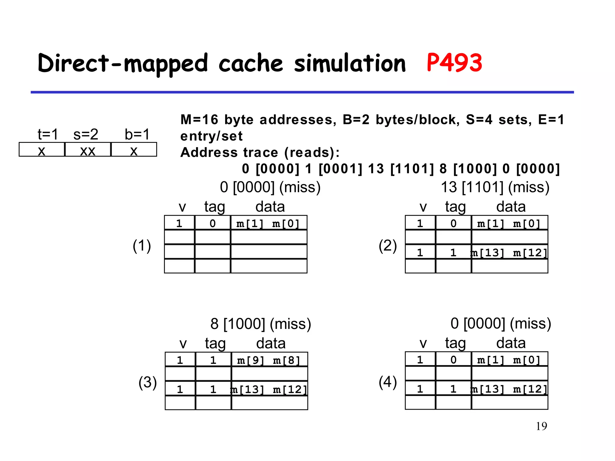19
Direct-mapped cache simulation P493
1 0 m[1] m[0]
v tag data
1 1 m[13] m[12]
0 [0000] (miss)
(4)
1 1 m[9] m[8]
v tag data
1 1 m[13] m[12]
8 [1000] (miss)
(3)
1 0 m[1] m[0]
v tag data
1 1 m[13] m[12]
13 [1101] (miss)
(2)
1 0 m[1] m[0]
v tag data
0 [0000] (miss)
(1)
M=16 byte addresses, B=2 bytes/block, S=4 sets, E=1
entry/set
Address trace (reads):
0 [0000] 1 [0001] 13 [1101] 8 [1000] 0 [0000]
x
t=1 s=2 b=1
xx x
 