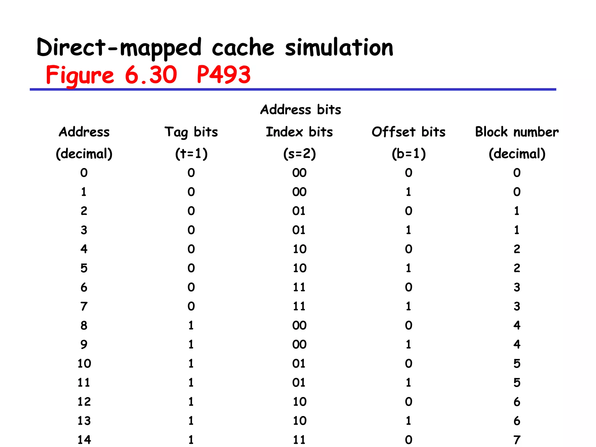 20
Direct-mapped cache simulation
Figure 6.30 P493
Address bits
Address
(decimal)
Tag bits
(t=1)
Index bits
(s=2)
Offset bits
(b=1)
Block number
(decimal)
0
1
2
3
4
5
6
7
8
9
10
11
12
13
14
0
0
0
0
0
0
0
0
1
1
1
1
1
1
1
00
00
01
01
10
10
11
11
00
00
01
01
10
10
11
0
1
0
1
0
1
0
1
0
1
0
1
0
1
0
0
0
1
1
2
2
3
3
4
4
5
5
6
6
7
 