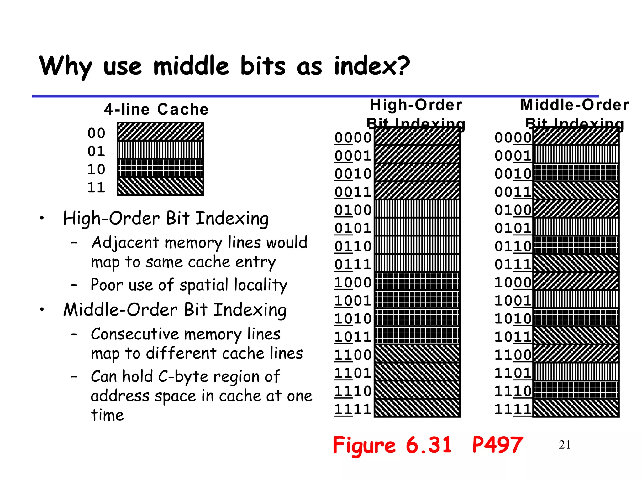 21
Why use middle bits as index?
• High-Order Bit Indexing
– Adjacent memory lines would
map to same cache entry
– Poor use of spatial locality
• Middle-Order Bit Indexing
– Consecutive memory lines
map to different cache lines
– Can hold C-byte region of
address space in cache at one
time
4-line Cache High-Order
Bit Indexing
Middle-Order
Bit Indexing
00
01
10
11
0000
0001
0010
0011
0100
0101
0110
0111
1000
1001
1010
1011
1100
1101
1110
1111
0000
0001
0010
0011
0100
0101
0110
0111
1000
1001
1010
1011
1100
1101
1110
1111
Figure 6.31 P497
 
