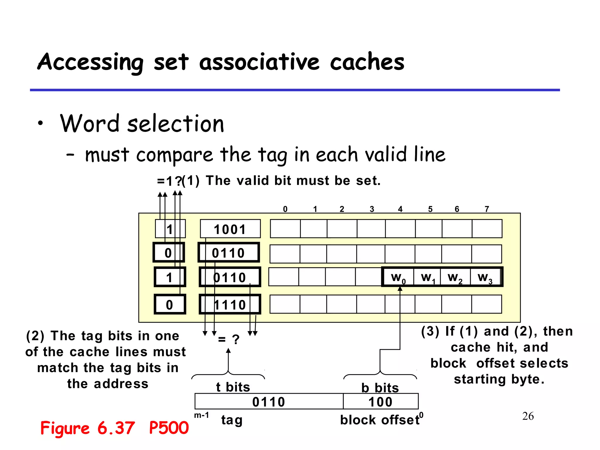 26
Accessing set associative caches
• Word selection
– must compare the tag in each valid line
0 0110
w3w0 w1 w2
1 1001
t bits
1000110
0m-1
b bits
tag block offset
=1?
= ?
(3) If (1) and (2), then
cache hit, and
block offset selects
starting byte.
(2) The tag bits in one
of the cache lines must
match the tag bits in
the address
(1) The valid bit must be set.
30 1 2 74 5 6
1
0
0110
1110
Figure 6.37 P500
 