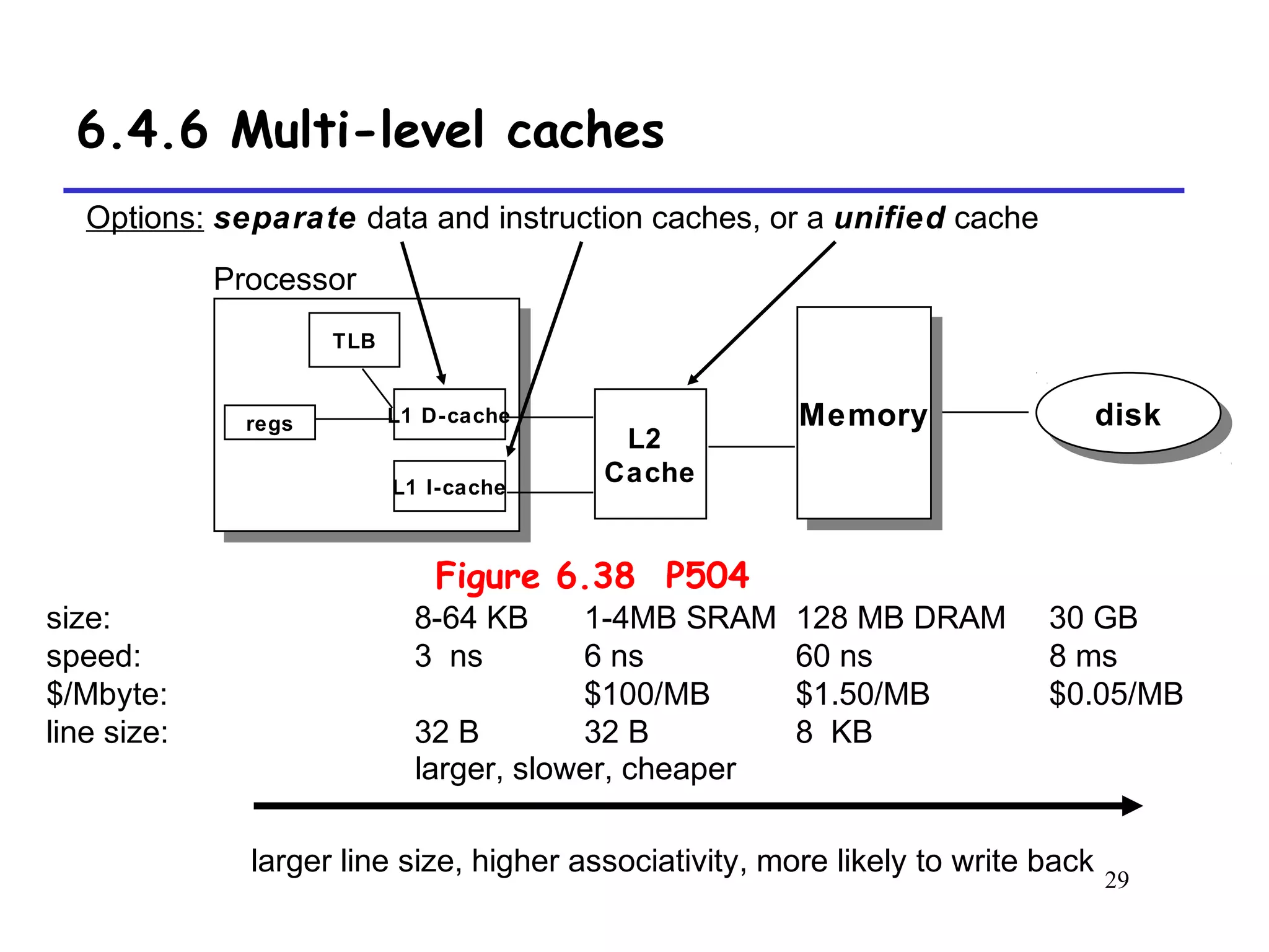 29
6.4.6 Multi-level caches
size:
speed:
$/Mbyte:
line size:
8-64 KB
3 ns
32 B
128 MB DRAM
60 ns
$1.50/MB
8 KB
30 GB
8 ms
$0.05/MB
larger, slower, cheaper
MemoryMemory diskdisk
TLB
L1 I-cache
L1 D-cacheregs
L2
Cache
Processor
1-4MB SRAM
6 ns
$100/MB
32 B
larger line size, higher associativity, more likely to write back
Options: separate data and instruction caches, or a unified cache
Figure 6.38 P504
 