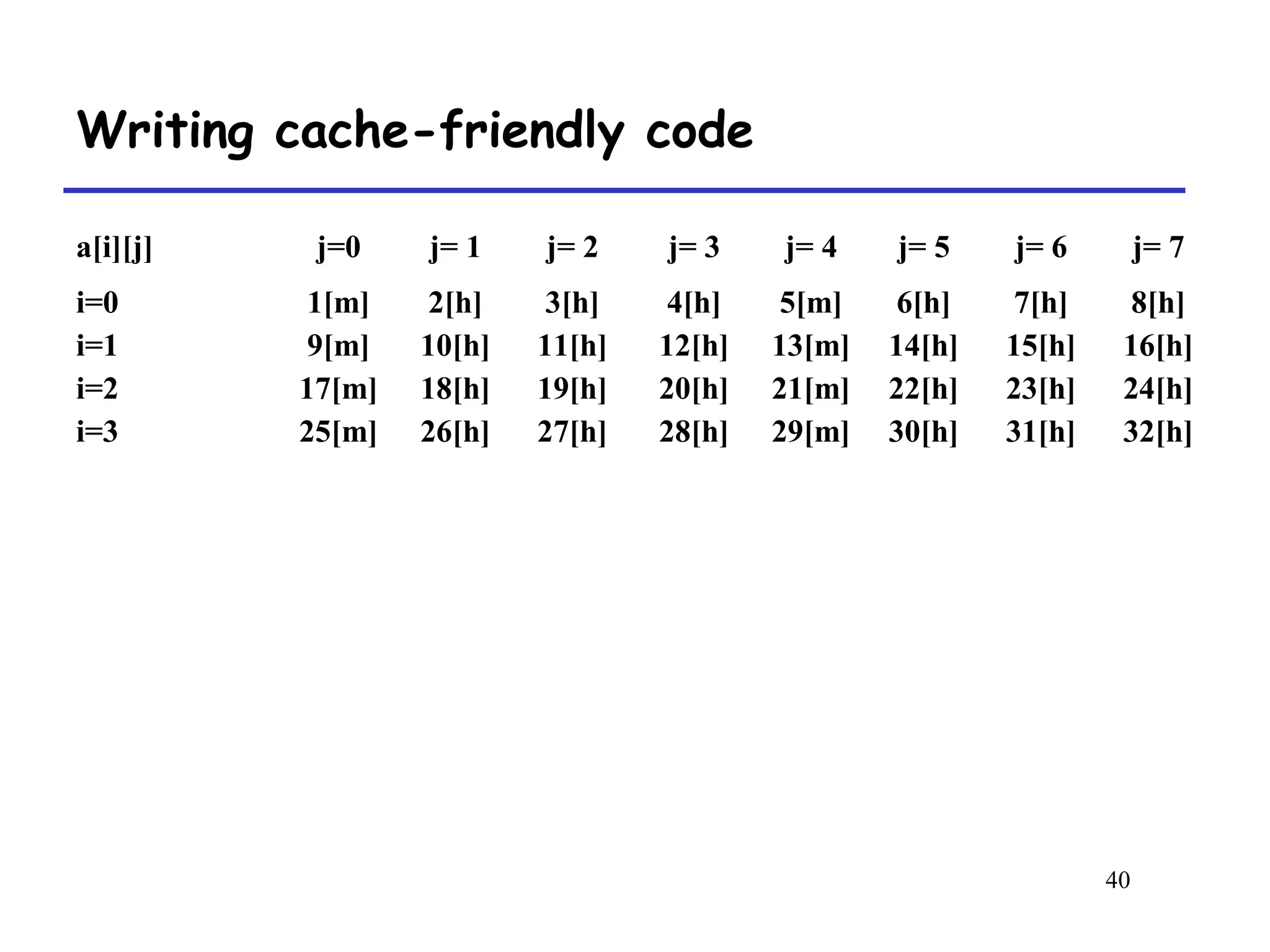 40
Writing cache-friendly code
a[i][j] j=0 j= 1 j= 2 j= 3 j= 4 j= 5 j= 6 j= 7
i=0
i=1
i=2
i=3
1[m]
9[m]
17[m]
25[m]
2[h]
10[h]
18[h]
26[h]
3[h]
11[h]
19[h]
27[h]
4[h]
12[h]
20[h]
28[h]
5[m]
13[m]
21[m]
29[m]
6[h]
14[h]
22[h]
30[h]
7[h]
15[h]
23[h]
31[h]
8[h]
16[h]
24[h]
32[h]
 