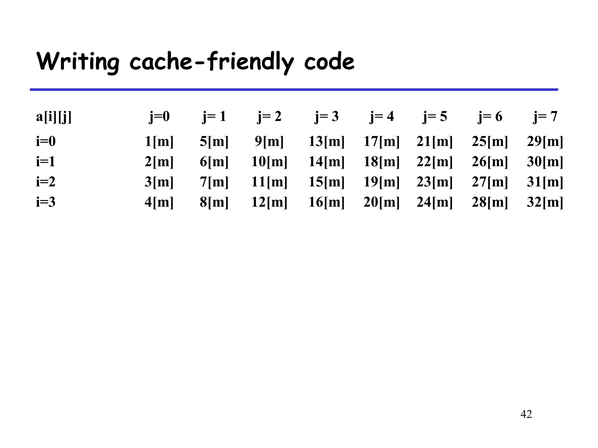 42
Writing cache-friendly code
a[i][j] j=0 j= 1 j= 2 j= 3 j= 4 j= 5 j= 6 j= 7
i=0
i=1
i=2
i=3
1[m]
2[m]
3[m]
4[m]
5[m]
6[m]
7[m]
8[m]
9[m]
10[m]
11[m]
12[m]
13[m]
14[m]
15[m]
16[m]
17[m]
18[m]
19[m]
20[m]
21[m]
22[m]
23[m]
24[m]
25[m]
26[m]
27[m]
28[m]
29[m]
30[m]
31[m]
32[m]
 