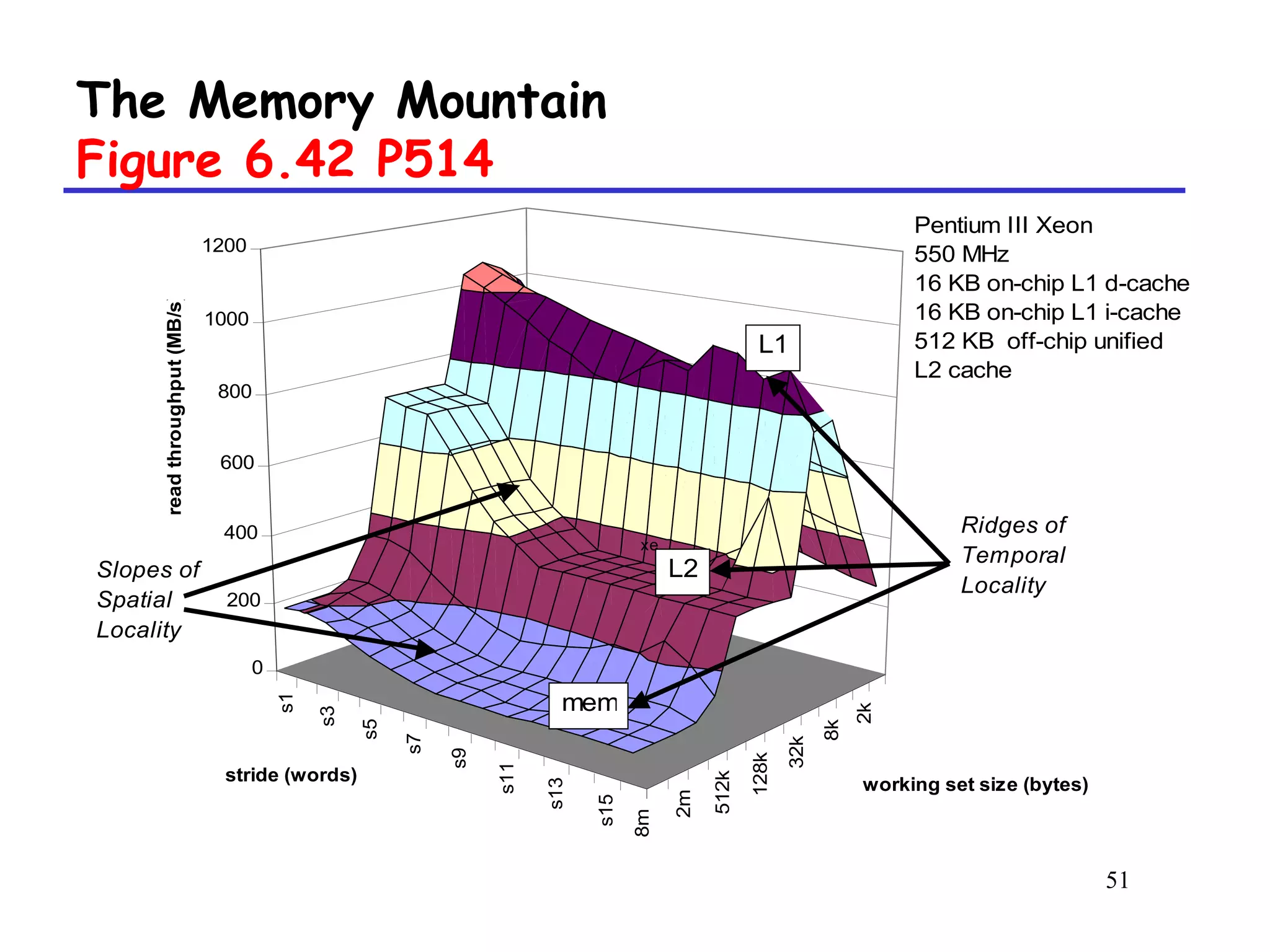 51
The Memory Mountain
Figure 6.42 P514
s1
s3
s5
s7
s9
s11
s13
s15
8m
2m
512k
128k
32k
8k
2k
0
200
400
600
800
1000
1200
readthroughput(MB/s)
stride (words) working set size (bytes)
Pentium III Xeon
550 MHz
16 KB on-chip L1 d-cache
16 KB on-chip L1 i-cache
512 KB off-chip unified
L2 cache
Ridges of
Temporal
Locality
L1
L2
mem
Slopes of
Spatial
Locality
xe
 