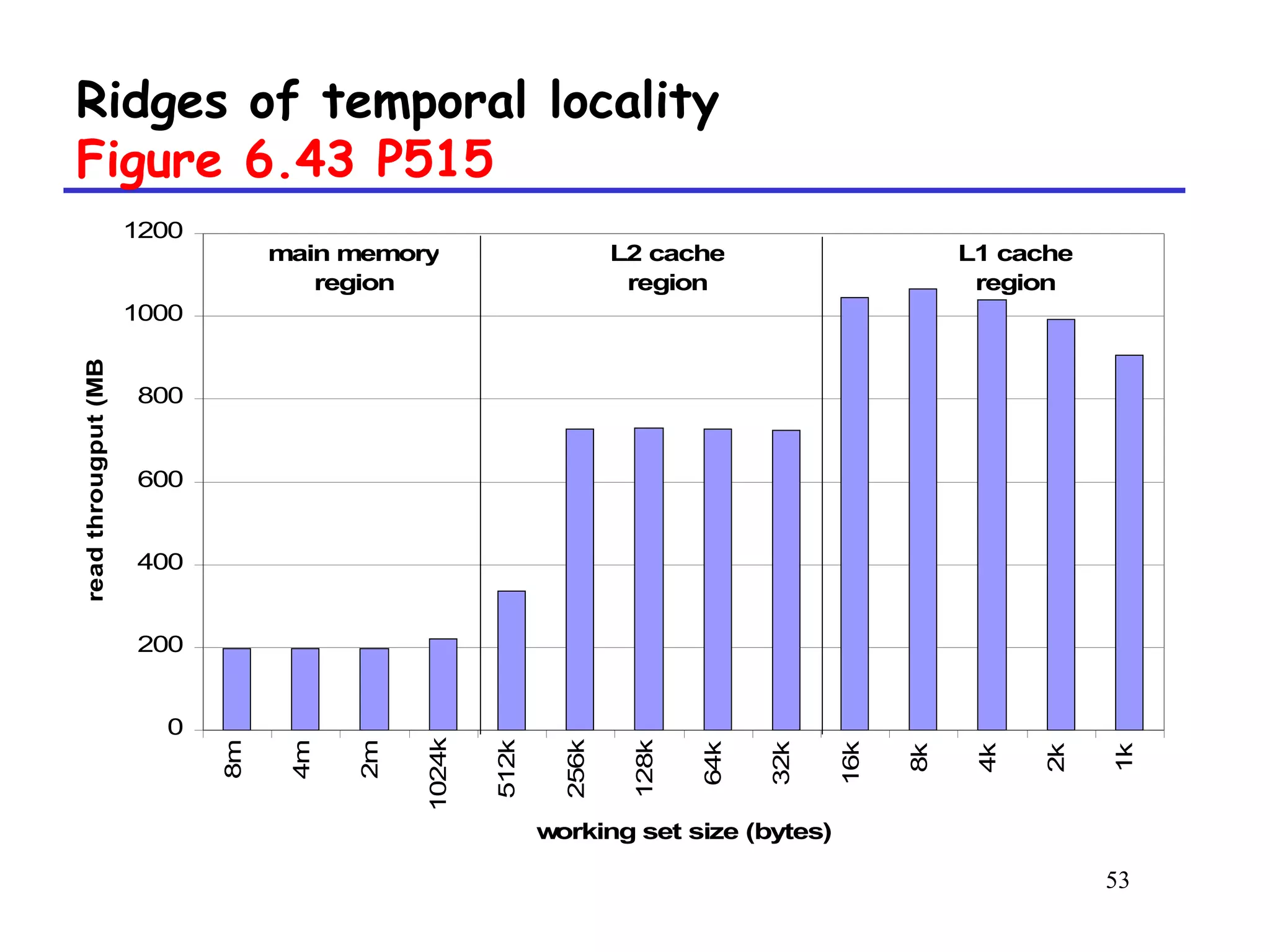 53
Ridges of temporal locality
Figure 6.43 P515
0
200
400
600
800
1000
1200 8m
4m
2m
1024k
512k
256k
128k
64k
32k
16k
8k
4k
2k
1k
working set size (bytes)
readthrougput(MB/s)
L1 cache
region
L2 cache
region
main memory
region
 