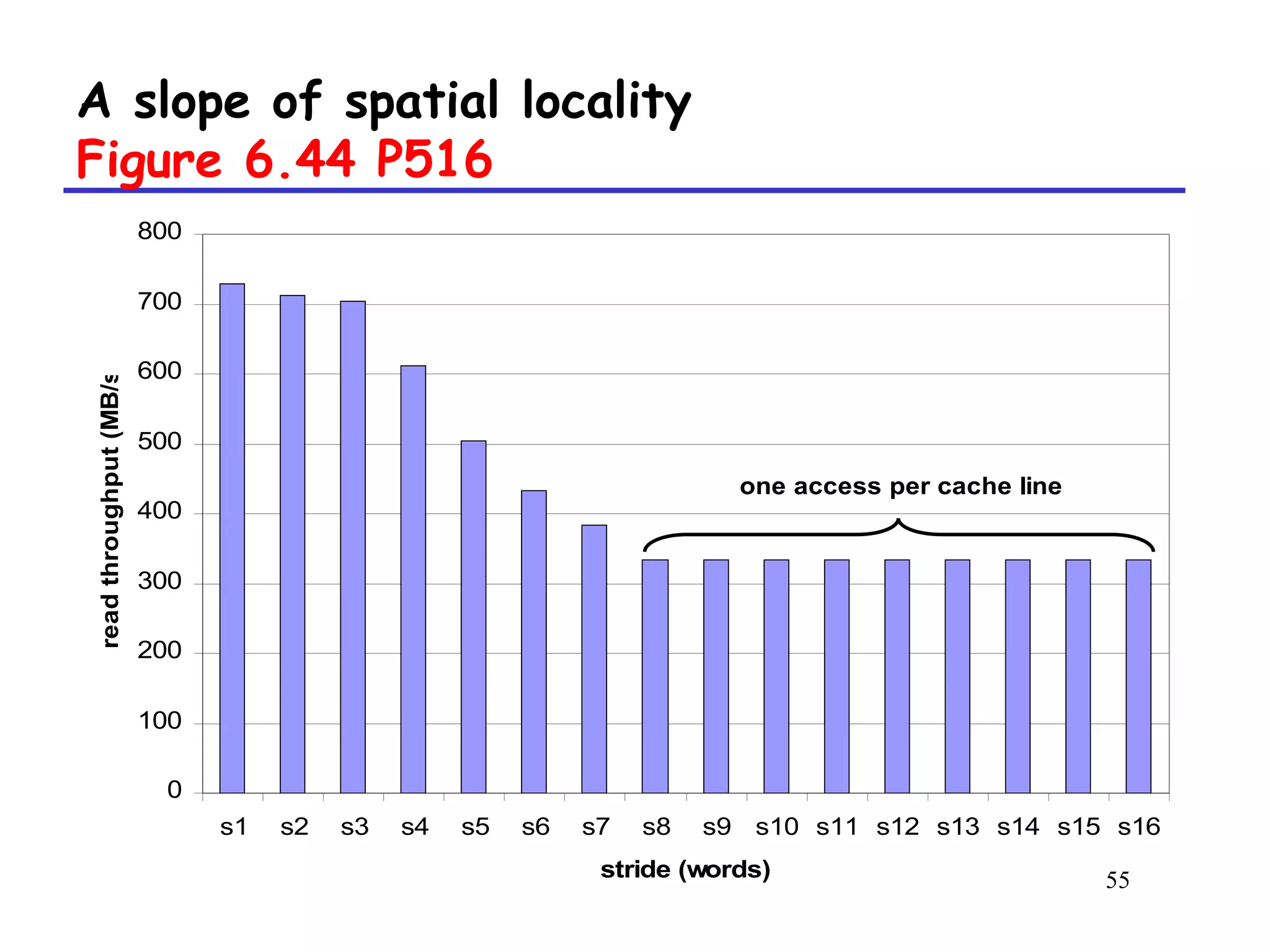 55
A slope of spatial locality
Figure 6.44 P516
0
100
200
300
400
500
600
700
800
s1 s2 s3 s4 s5 s6 s7 s8 s9 s10 s11 s12 s13 s14 s15 s16
stride (words)
readthroughput(MB/s)
one access per cache line
 