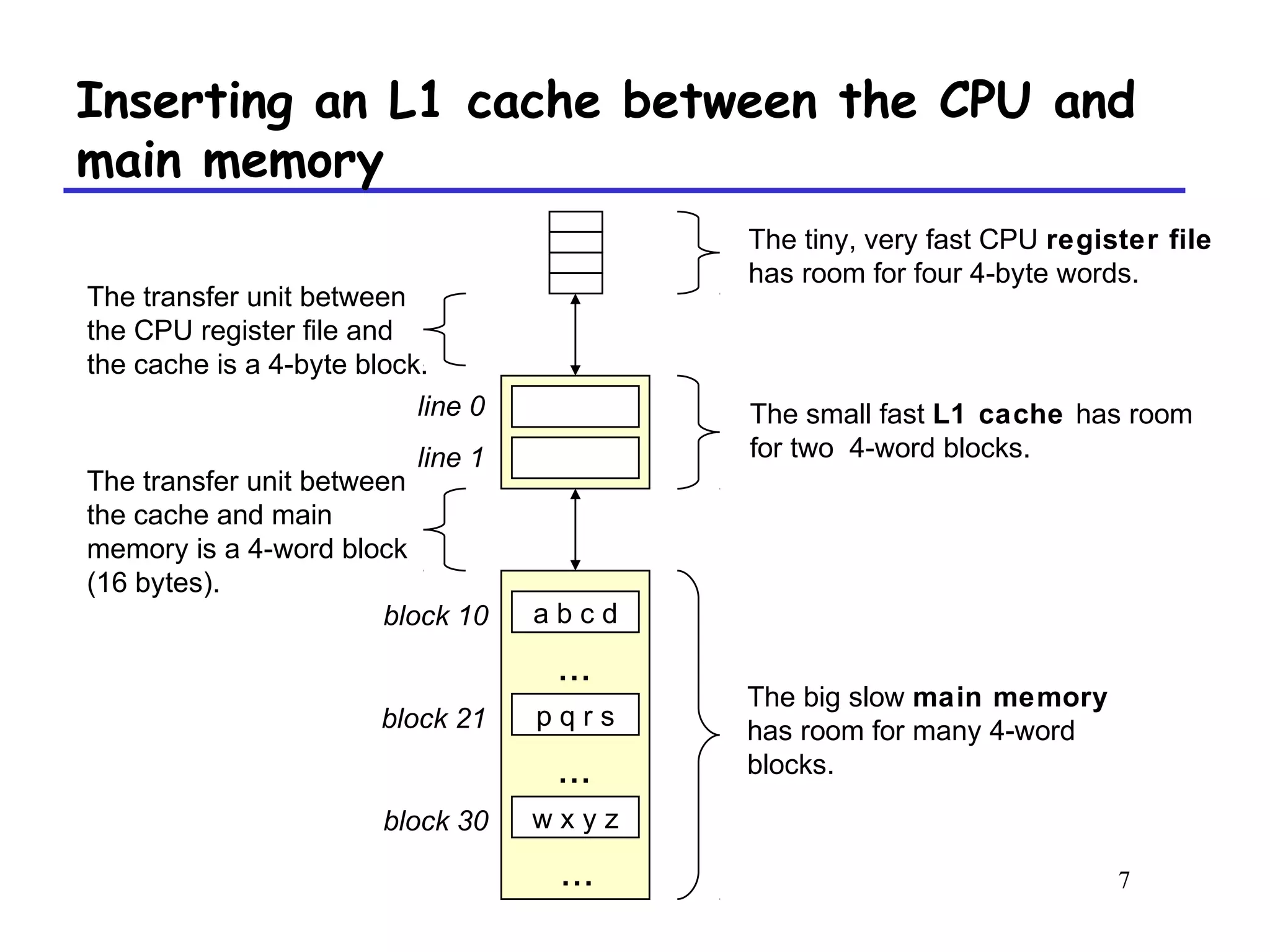 7
Inserting an L1 cache between the CPU and
main memory
a b c dblock 10
p q r sblock 21
...
...
w x y zblock 30
...
The big slow main memory
has room for many 4-word
blocks.
The small fast L1 cache has room
for two 4-word blocks.
The tiny, very fast CPU register file
has room for four 4-byte words.
The transfer unit between
the cache and main
memory is a 4-word block
(16 bytes).
The transfer unit between
the CPU register file and
the cache is a 4-byte block.
line 0
line 1
 