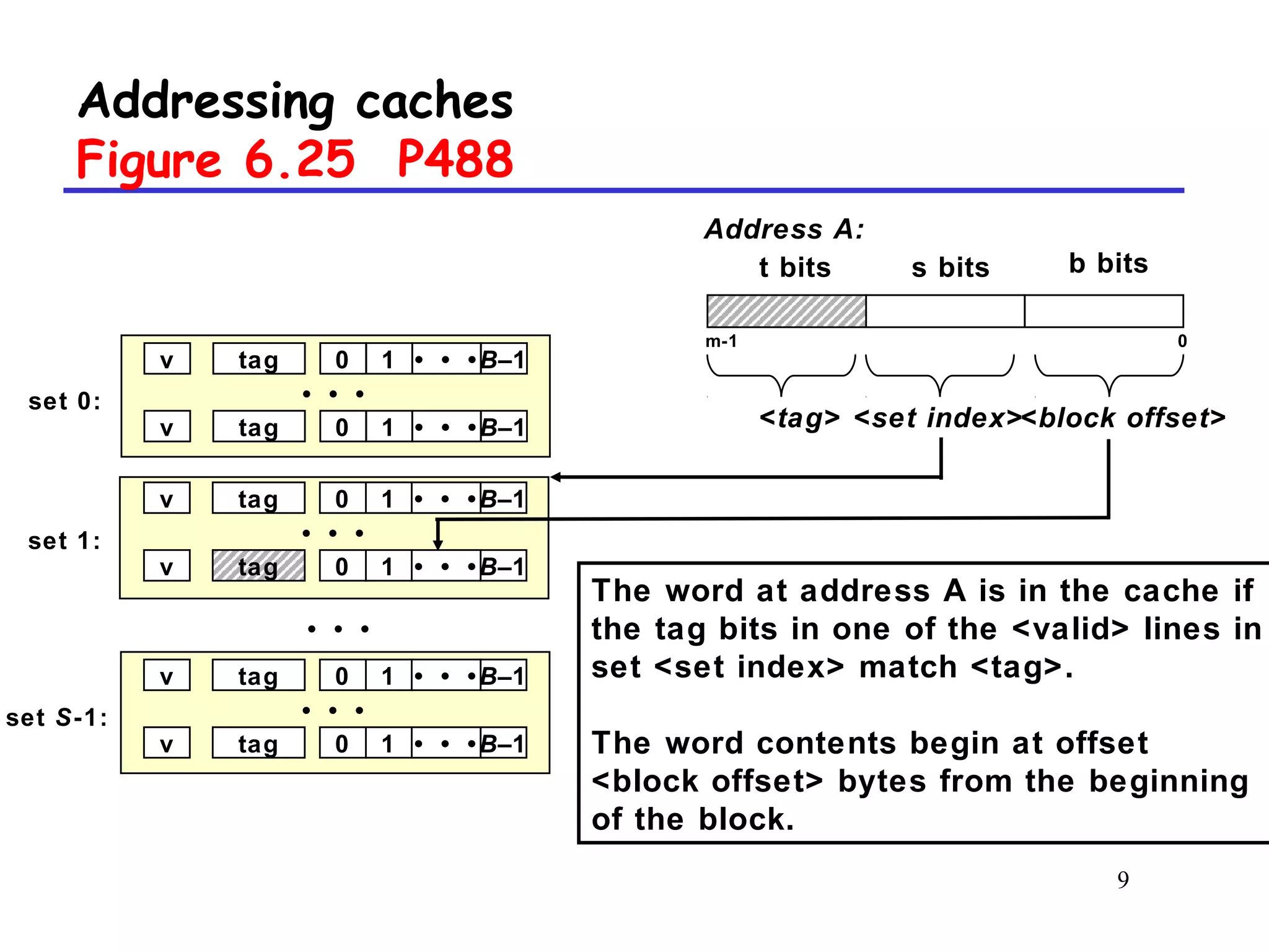 9
Addressing caches
Figure 6.25 P488
t bits s bits b bits
0m-1
<tag> <set index><block offset>
Address A:
• • •B–110
• • •B–110
v
v
tag
tag
set 0: • • •
• • •B–110
• • •B–110
v
v
tag
tag
set 1: • • •
• • •B–110
• • •B–110
v
v
tag
tag
set S-1: • • •
• • •
The word at address A is in the cache if
the tag bits in one of the <valid> lines in
set <set index> match <tag>.
The word contents begin at offset
<block offset> bytes from the beginning
of the block.
 