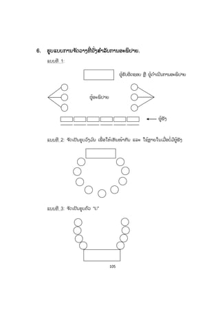 105
66. ຮູບແບບການຈ ັດວາງທີ່ ນັ່ງສ ໍາລັບການອະພິປາຍ.
ແບບທີ 1:
ແບບທີ 2: ຈ ັດເປັນຮູບວົງມ ົນ ເພື່ ອໃຫ້ເຫັນໜ້າກັນ ແລະ ໃຊ້ຫຼາຍໃນເມື່ອບໍ່ມີຜູ້ຟັງ
ແບບທີ 3: ຈ ັດເປັນຮູບຕົວ “U”
ຜູ້ຮັບຜິດຊອບ ຫຼື ຜູ້ດ ໍາເນີນການອະພິປາຍ
ຜູ້ອະພິປາຍ
ຜູ້ຟັງ
ສ.ວ.ສ
ສະຫງວນລິຂະສິດ
 