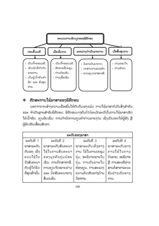 130
™ ທັກສະການໃຊ້ພາສາຂອງພິທີກອນ
ນອກຈາກຈະສ້າງຄວາມເຊື່ ອໝັ້ນໃຫ້ກັບຕົນເອງແລ້ວ ການໃຊ້ພາສາກໍເປັນສິ່ ງສ ໍາຄັນ
ແລະ ຈ ໍາເປັນຫຼາຍສ ໍາລັບພິທີກອນ; ພິທີກອນບາງຄົນບໍ່ໄດ້ລະມ ັດລະວັງໃນການໃຊ້ພາສາເຮັດ
ໃຫ້ເວົ້າຜິດ, ຂຽນຜິດເຊັ່ ນ: ການກ ໍານົດການຂຽນຄ ໍາກ່າວລາຍງານ ເຊິ່ງເປັນເຫດໃຫ້ຜູ້ຟັງ ຫຼື
ຜູ້ພົບເຫັນເສື່ອມສັດທາ.
ລະດັບຂອງພາສາ
ລະດັບທີ 1
ພາສາລະດັບ
ກັນເອງ ເຊິ່ງ
ຄວນໃຊ້ໃນ
ວົງສົນທະນາ
ກັບຜູ້ໃກ້ຊິດ
ທີ່ ສຸດເທົ່ ານັ້ນ.
ລະດັບທີ 2
ພາສາລະດັບສົນທະນາ
ໃຊ້ໃນການສົນທະນາ
ຂອງບຸກຄົນກຸ່ມນ້ອຍ
ເຊັ່ ນ: ການປຶກສາຫາລື,
ການຂຽນຈ ົດໝາຍຂ່າວ
ແລະ ບົດສົນທະນາທາງ
ສື່ມວນຊົນ.
ລະດັບທີ 3
ພາສາລະດັບເຄິ່ ງທາງ
ການ ໃຊ້ໃນການປະຊຸມ
ກຸ່ມ, ອະພິປາຍພາຍໃນ
ກຸ່ມ, ການບັນຍາຍໃນ
ຫ້ອງຮຽນ, ການສະແດງ
ຄວາມຄິດເຫັນທາງດ້ານ
ວິຊາການ.
ລະດັບທີ 4
ພາສາລະດັບທາງ
ການໃຊ້ໃນການ
ບັນຍາຍ, ອະພິປາຍ
ຫຼື ການສະເໜີຂ່າວ
ສານຕໍ່ ສາທາລະນະ
ຊົນຢ່າງເປັນທາງ
ການ.
- ເປັນເຈົ້າຂອງເວທີ.
- ເຮັດໜ້າທີ່ ກ ໍາກັບ
ລາຍການ.
- ເປັນຜູ້ເວົ້າຄົນທ ໍາ
ອິດ ແລະ ຄົນສຸດ
ທ້າຍ.
- ເປັນເຈົ້າຂອງເວທີ.
- ທັກທາຍທີ່ ປະຊຸມ.
- ກ່າວຕ້ອນຮັບ.
- ກ່າວເຊື້ອເຊີນ.
- ວິເຄາະບັນຍາກາດ.
- ປະສານງານລ່ວງໜ້າ.
- ຄວບຄຸມເວລາສະເໝີ.
- ກ່າວຂອບໃຈ.
- ກ່າວອ ໍາລາ.
ກ່ອນຂຶ້ນເວທີ ເມື່ອເລີ່ ມງານ ລະຫວ່າງດ ໍາເນີນລາຍການ ເມື່ອສີ້ນສຸດງານ
ຂະບວນການເຮັດວຽກຂອງພິທີກອນ
 