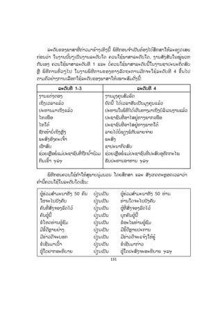 131
ລະດັບຂອງພາສາທີ່ ກ່າວມາຂ້າງເທິງນີ້ ພິທີກອນຈ ໍາເປັນຕ້ອງໄດ້ສຶກສາໃຫ້ລະອຽດເສຍ
ກ່ອນວ່າ ໃນງານນັ້ນໆເປັນງານລະດັບໃດ ຄວນໃຊ້ພາສາລະດັບໃດ, ງານສັງສັນໃນໝູ່ພວກ
ກັນເອງ ຄວນໃຊ້ພາສາລະດັບທີ 1 ແລະ ບໍ່ຄວນໃຊ້ພາສາລະດັບນີ້ໃນງານຊາປະນະກິດສົບ
ຫຼື ພິທີການທົ່ວໆໄປ ໃນງານພິທີການຂອງທາງລັດຖະການມ ັກຈະໃຊ້ລະດັບທີ 4 ຂຶ້ນໄປ
ຕາມຕົວຢ່າງການເລືອກໃຊ້ລະດັບຂອງພາສາໃຫ້ເໝາະສົມດັ່ງນີ້:
ລລະດັບທີ 1--33 ລລະດັບທີ 4
ງານແຕ່ງດອງ
ເຖິງເວລາແລ້ວ
ປະທານມາເຖິງແລ້ວ
ໄທເໜືອ
ໄທໃຕ້
ຊັກໜ້າບໍ່ເຖິງຫຼັງ
ພະສົງອົງຄະເຈົ້າ
ເຜົາສົບ
ຊ່ວຍເຫຼືອພໍ່ ແມ່ປະຊາຊົນທີ່ ຖືກນ ໍ້າຖ້ວມ
ກິນເຂົ້າ ຯລຯ
ງານມຸງຄຸນສົມລົດ
ບັດນີ້ ໄດ້ເວລາອັນເປັນມຸງຄຸນແລ້ວ
ປະທານໃນພິທີໄດ້ເດີນທາງມາເຖິງບໍລິເວນງານແລ້ວ
ປະຊາຊົນທີ່ ອາໄສຢູ່ທາງພາກເໜືອ
ປະຊາຊົນທີ່ ອາໄສຢູ່ທາງພາກໃຕ້
ລາຍໄດ້ບໍ່ພຽງພໍກັບລາຍຈ່າຍ
ພະສົງ
ຊາປະນາກິດສົບ
ຊ່ວຍເຫຼືອພໍ່ ແມ່ປະຊາຊົນທີ່ ປະສົບອຸທົກກະໄພ
ຮັບປະທານອາຫານ ຯລຯ
ພິທີກອນຄວນໃຊ້ຄ ໍາໃຫ້ສຸພາບນຸ່ມນວນ ໂດຍສຶກສາ ແລະ ສັງເກດຕະຫຼອດເວລາວ່າ
ຄ ໍານີ້ຄວນໃຊ້ໃນລະດັບໃດເຊັ່ ນ:
ຜູ້ຮ່ວມສ ໍາມະນາທັງ 50 ຄົນ ປ່ຽນເປັນ ຜູ້ຮ່ວມສ ໍາມະນາທັງ 50 ທ່ານ
ໃຜຈະໄປບັງຄັບ ປ່ຽນເປັນ ທ່ານໃດຈະໄປບັງຄັບ
ຄົນທີ່ ສັ່ງຈອງລົດໄວ້ ປ່ຽນເປັນ ຜູ້ທີ່ ສັ່ງຈອງລົດໄວ້
ຄົນຜູ້ນີ້ ປ່ຽນເປັນ ບຸກຄົນຜູ້ນີ້
ຂໍໂທດທ່ານຜູ້ຊົມ ປ່ຽນເປັນ ຂໍອະໄພທ່ານຜູ້ຊົມ
ມີຂໍ້ດີຫຼາຍຢ່າງ ປ່ຽນເປັນ ມີຂໍ້ດີຫຼາຍປະການ
ມີຂ່າວດີຈະບອກ ປ່ຽນເປັນ ມີຂ່າວດີຈະແຈ້ງໃຫ້ຮູ້
ຂໍເຊີນມາເວົ້າ ປ່ຽນເປັນ ຂໍເຊີນມາກ່າວ
ຜູ້ໃດຢາກອະທິບາຍ ປ່ຽນເປັນ ຜູ້ໃດປະສົງຈະອະທິບາຍ ຯລຯ
ສ.ວ.ສ
ສະຫງວນລິຂະສິດ
 