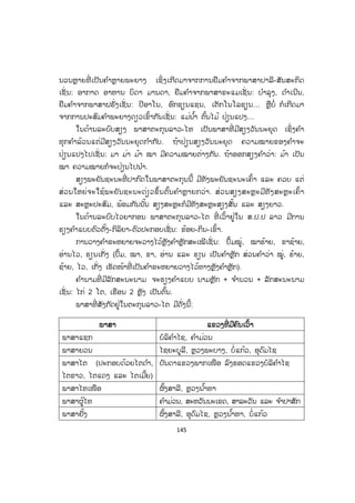 145
ນວນຫຼາຍທີ່ ເປັນຄ ໍາຫຼາຍພະຍາງ ເຊິ່ງເກີດມາຈາກການຢືມຄ ໍາຈາກພາສາປາລີ-ສັນສະກິດ
ເຊັ່ ນ: ອາກາດ ອາຫານ ບິດາ ມານດາ, ຢືມຄ ໍາຈາກພາສາຂະແມເຊັ່ ນ: ບ ໍາລຸງ, ດ ໍາເນີນ,
ຢືມຄ ໍາຈາກພາສາຝຣັ່ງເຊັ່ ນ: ປີອາໂນ, ອົກຊຽນແຊນ, ເຕັກໂນໂລຊຽນ… ຫຼືບໍໍ່ ກໍເກີດມາ
ຈາກການປະສົມຄ ໍາພະຍາງດຽວເຂົ້າກັນເຊັ່ ນ: ແມ່ນ ໍ້າ ຕົ້ນໄມ້ ປ່ຽນແປງ…
ໃນດ້ານລະບົບສຽງ ພາສາຕະກຸນລາວ-ໄທ ເປັນພາສາທີ່ ມີສຽງວັນນະຍຸດ ເຊິ່ງຄ ໍາ
ທຸກຄ ໍາລ້ວນແຕ່ມີສຽງວັນນະຍຸດກ ໍາກັບ. ຖ້າປ່ຽນສຽງວັນນະຍຸດ ຄວາມໝາຍຂອງຄ ໍາຈະ
ປ່ຽນແປງໄປເຊັ່ ນ: ມາ ມ່າ ມ້າ ໝາ ມີຄວາມໝາຍຕ່າງກັນ. ຖ້າອອກສຽງຄ ໍາວ່າ: ມ້າ ເປັນ
ໝາ ຄວາມໝາຍກໍຈະປ່ຽນໄປນ ໍາ.
ສຽງພະຍັນຊະນະທີ່ ປາກົດໃນພາສາຕະກຸນນີ້ ມີທັງພະຍັນຊະນະເຄົ້າ ແລະ ຄວບ ແຕ່
ສ່ວນໃຫຍ່ຈະໃຊ້ພະຍັນຊະນະດ່ຽວຂຶ້ນຕົ້ນຄ ໍາຫຼາຍກວ່າ. ສ່ວນສຽງສະຫຼະມີທັງສະຫຼະເຄົ້າ
ແລະ ສະຫຼະປະສົມ, ພ້ອມກັນນັ້ນ ສຽງສະຫຼະກໍມີທັງສະຫຼະສຽງສັ້ນ ແລະ ສຽງຍາວ.
ໃນດ້ານລະບົບໄວຍາກອນ ພາສາຕະກຸນລາວ-ໄຕ ທີ່ ເວົ້າຢູ່ໃນ ສ.ປ.ປ ລາວ ມີການ
ຮຽງຄ ໍາແບບຕົວຕັ້ງ-ກິລິຍາ-ຕົວປະກອບເຊັ່ ນ: ຂ້ອຍ-ກິນ-ເຂົ້າ.
ການວາງຄ ໍາຂະຫຍາຍຈະວາງໄວ້ຫຼັງຄ ໍາຫຼັກສະເໝີເຊັ່ ນ: ປຶ້ມໝູ່, ໝາຮ້າຍ, ຂາຊ້າຍ,
ອ່ານໄວ, ຮຽນເກັ່ງ (ປຶ້ມ, ໝາ, ຂາ, ອ່ານ ແລະ ຮຽນ ເປັນຄ ໍາຫຼັກ ສ່ວນຄ ໍາວ່າ ໝູ່, ຮ້າຍ,
ຊ້າຍ, ໄວ, ເກັ່ງ ເຮັດໜ້າທີ່ ເປັນຄ ໍາຂະຫຍາຍວາງໄວ້ທາງຫຼັງຄ ໍາຫຼັກ).
ຄ ໍານາມທີ່ ມີລັກສະນະນາມ ຈະຮຽງຄ ໍາແບບ ນາມຫຼັກ + ຈ ໍານວນ + ລັກສະນະນາມ
ເຊັ່ ນ: ໄກ່ 2 ໂຕ, ເຮືອນ 2 ຫຼັງ ເປັນຕົ້ນ.
ພາສາທີ່ ສັງກັດຢູ່ໃນຕະກຸນລາວ-ໄຕ ມີດັ່ງນີ້:
ພພາສາ ແແຂວງທີ່ ມມີຄົນເເວົ້າ
ພາສາແຊກ ບໍລິຄ ໍາໄຊ, ຄ ໍາມ່ວນ
ພາສາຍວນ ໄຊຍະບູລີ, ຫຼວງພະບາງ, ບໍ່ແກ້ວ, ອຸດົມໄຊ
ພາສາໄຕ (ປະກອບດ້ວຍໄຕດ ໍາ,
ໄຕຂາວ, ໄຕແດງ ແລະ ໄຕເມີ້ຍ)
ບັນດາແຂວງພາກເໜືອ ລົງຮອດແຂວງບໍລິຄ ໍາໄຊ
ພາສາໄທເໜືອ ຜົ້ງສາລີ, ຫຼວງນ ໍ້າທາ
ພາສາຜູ້ໄທ ຄ ໍາມ່ວນ, ສະຫວັນນະເຂດ, ສາລະວັນ ແລະ ຈ ໍາປາສັກ
ພາສາຢັ້ງ ຜົ້ງສາລີ, ອຸດົມໄຊ, ຫຼວງນ ໍ້າທາ, ບໍ່ແກ້ວ
ສ.ວ.ສ
ສະຫງວນລິຂະສິດ
 