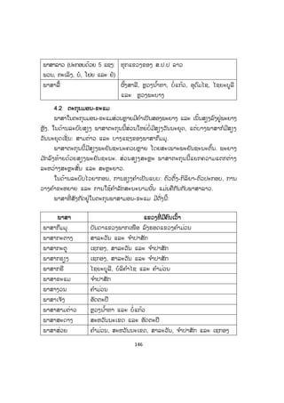 146
ພາສາລາວ (ປະກອບດ້ວຍ 5 ແຊງ:
ພວນ, ກະເລິງ, ບໍ, ໂຢຍ ແລະ ຢໍ)
ທຸກແຂວງຂອງ ສ.ປ.ປ ລາວ
ພາສາລື້ ຜົ້ງສາລີ, ຫຼວງນ ໍ້າທາ, ບໍ່ແກ້ວ, ອຸດົມໄຊ, ໄຊຍະບູລີ
ແລະ ຫຼວງພະບາງ
44.2 ຕະກຸນມອນ-ຂະແມ
ພາສາໃນຕະກຸນມອນ-ຂະແມສ່ວນຫຼາຍມີຄ ໍາເປັນສອງພະຍາງ ແລະ ເນັ້ນສຽງລົງຢູ່ພະຍາງ
ຫຼັງ. ໃນດ້ານລະບົບສຽງ ພາສາຕະກຸນນີ້ສ່ວນໃຫຍ່ບໍ່ມີສຽງວັນນະຍຸດ, ແຕ່ບາງພາສາກໍມີສຽງ
ວັນນະຍຸດເຊັ່ ນ: ສາມຕ່າວ ແລະ ບາງແຊງຂອງພາສາກຶມມຸ.
ພາສາຕະກຸນນີ້ມີສຽງພະຍັນຊະນະຄວບຫຼາຍ ໂດຍສະເພາະພະຍັນຊະນະຕົ້ນ. ພະຍາງ
ມ ັກລົງທ້າຍດ້ວຍສຽງພະຍັນຊະນະ. ສ່ວນສຽງສະຫຼະ ພາສາຕະກຸນນີ້ແຍກຄວາມແຕກຕ່າງ
ລະຫວ່າງສະຫຼະສັ້ນ ແລະ ສະຫຼະຍາວ.
ໃນດ້ານລະບົບໄວຍາກອນ, ການຮຽງຄ ໍາເປັນແບບ: ຕົວຕັ້ງ-ກິລິຍາ-ຕົວປະກອບ, ການ
ວາງຄ ໍາຂະຫຍາຍ ແລະ ການໃຊ້ຄ ໍາລັກສະນະນາມນັ້ນ ແມ່ນຄືກັນກັບພາສາລາວ.
ພາສາທີ່ ສັງກັດຢູ່ໃນຕະກຸນພາສາມອນ-ຂະແມ ມີດັ່ງນີ້:
ພາສາ ແຂວງທີ່ ມມີຄົນເວົ້າ
ພາສາກຶມມຸ ບັນດາແຂວງພາກເໜືອ ລົງຮອດແຂວງຄ ໍາມ່ວນ
ພາສາກະຕາງ ສາລະວັນ ແລະ ຈ ໍາປາສັກ
ພາສາກະຕູ ເຊກອງ, ສາລະວັນ ແລະ ຈ ໍາປາສັກ
ພາສາກຣຽງ ເຊກອງ, ສາລະວັນ ແລະ ຈ ໍາປາສັກ
ພາສາກຣີ ໄຊຍະບູລີ, ບໍລິຄ ໍາໄຊ ແລະ ຄ ໍາມ່ວນ
ພາສາຂະແມ ຈ ໍາປາສັກ
ພາສາງວນ ຄ ໍາມ່ວນ
ພາສາເຈັງ ອັດຕະປື
ພາສາສາມຕ່າວ ຫຼວງນ ໍ້າທາ ແລະ ບໍ່ແກ້ວ
ພາສາສະດາງ ສະຫວັນນະເຂດ ແລະ ອັດຕະປື
ພາສາສ່ວຍ ຄ ໍາມ່ວນ, ສະຫວັນນະເຂດ, ສາລະວັນ, ຈ ໍາປາສັກ ແລະ ເຊກອງ
 