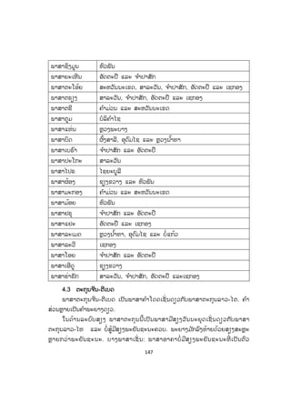 147
ພາສາຊິງມູນ ຫົວພັນ
ພາສາຍະເຫີນ ອັດຕະປື ແລະ ຈ ໍາປາສັກ
ພາສາຕະໂອ້ຍ ສະຫວັນນະເຂດ, ສາລະວັນ, ຈ ໍາປາສັກ, ອັດຕະປື ແລະ ເຊກອງ
ພາສາຕຣຽງ ສາລະວັນ, ຈ ໍາປາສັກ, ອັດຕະປື ແລະ ເຊກອງ
ພາສາຕຣີ ຄ ໍາມ່ວນ ແລະ ສະຫວັນນະເຂດ
ພາສາຕູມ ບໍລິຄ ໍາໄຊ
ພາສາແທ່ນ ຫຼວງພະບາງ
ພາສາບິດ ຜົ້ງສາລີ, ອຸດົມໄຊ ແລະ ຫຼວງນ ໍ້າທາ
ພາສາເບຣົາ ຈ ໍາປາສັກ ແລະ ອັດຕະປື
ພາສາປະໂກະ ສາລະວັນ
ພາສາໄປຣ ໄຊຍະບູລີ
ພາສາຜ້ອງ ຊຽງຂວາງ ແລະ ຫົວພັນ
ພາສາມະກອງ ຄ ໍາມ່ວນ ແລະ ສະຫວັນນະເຂດ
ພາສາມ້ອຍ ຫົວພັນ
ພາສາຢຣຸ ຈ ໍາປາສັກ ແລະ ອັດຕະປື
ພາສາແຢະ ອັດຕະປື ແລະ ເຊກອງ
ພາສາລະເມດ ຫຼວງນ ໍ້າທາ, ອຸດົມໄຊ ແລະ ບໍ່ແກ້ວ
ພາສາລະວີ ເຊກອງ
ພາສາໂອຍ ຈ ໍາປາສັກ ແລະ ອັດຕະປື
ພາສາເອີດູ ຊຽງຂວາງ
ພາສາຮ່າຣັກ ສາລະວັນ, ຈ ໍາປາສັກ, ອັດຕະປື ແລະເຊກອງ
44.3 ຕະກຸນຈີນ-ຕີເບດ
ພາສາຕະກຸນຈີນ-ຕີເບດ ເປັນພາສາຄ ໍາໂດດເຊັ່ ນດຽວກັບພາສາຕະກຸນລາວ-ໄຕ. ຄ ໍາ
ສ່ວນຫຼາຍເປັນຄ ໍາພະຍາງດຽວ.
ໃນດ້ານລະບົບສຽງ ພາສາຕະກຸນນີ້ເປັນພາສາມີສຽງວັນນະຍຸດເຊັ່ ນດຽວກັບພາສາ
ຕະກຸນລາວ-ໄທ ແລະ ບໍ່ສູ້ມີສຽງພະຍັນຊະນະຄວບ. ພະຍາງມ ັກລົງທ້າຍດ້ວຍສຽງສະຫຼະ
ຫຼາຍກວ່າພະຍັນຊະນະ. ບາງພາສາເຊັ່ ນ: ພາສາອາຄາບໍ່ ມີສຽງພະຍັນຊະນະທີ່ ເປັນຕົວ
ສ.ວ.ສ
ສະຫງວນລິຂະສິດ
 