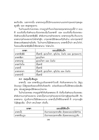 148
ສະກົດເລີຍ. ນອກຈາກນັ້ນ ພາສາຕະກຸນນີ້ບໍ່ ມີການແຍກຄວາມແຕກຕ່າງລະຫວ່າງສະຫຼະ
ສຽງສັ້ນ ແລະ ສະຫຼະສຽງຍາວ.
ໃນດ້ານລະບົບໄວຍາກອນ ການຮຽງຄ ໍາໃນປະໂຫຍກຂອງພາສາຕະກຸນນີ້ມີ 2 ແບບ
ຄື: ແບບຕົວຕັ້ງ-ຕົວສ ໍາແດງ-ຕົວປະກອບເຊັ່ ນໃນພາສາຫໍ້ ແລະ ແບບຕົວຕັ້ງ-ຕົວປະກອບ-
ຕົວສ ໍາແດງເຊັ່ ນໃນພາສາສິງສິລິ. ສ ໍາລັບການວາງຄ ໍາຂະຫຍາຍ ພາສາຕະກຸນຈີນ-ຕີເບດບາງ
ພາສາວາງຄ ໍາຂະຫຍາຍໄວ້ໜ້າຄ ໍາຫຼັກ, ບາງພາສາມີລັກສະນະກົງກັນຂ້າມ ແຕ່ບາງພາສາມີ
ລັກສະນະທັງສອງຢ່າງປົນກັນ. ໃນດ້ານການໃຊ້ລັກສະນະນາມ ພາສາຫໍ້ເວົ້າວ່າ ສາມໂຕໄກ່,
ໃນຂະນະທີ່ ພາສາສິງສິລິເວົ້າຄືພາສາລາວ ໄກ່ສາມໂຕ.
ພພາສາ ແແຂວງທີ່ ມມີຄົນເເວົ້າ
ພາສາສິງສິລິ ຜົ້ງສາລີ, ຫຼວງນ ໍ້າທາ, ອຸດົມໄຊ, ບໍ່ແກ້ວ ແລະ ຫຼວງພະບາງ
ພາສາສີລາ ຫຼວງນ ໍ້າທາ
ພາສາລາຫູ ຫຼວງນ ໍ້າທາ ແລະ ບໍ່ແກ້ວ
ພາສາໂລໂລ ຜົ້ງສາລີ
ພາສາຫໍ້ ຜົ້ງສາລີ
ພາສາອາຄາ ຜົ້ງສາລີ, ຫຼວງນ ໍ້າທາ, ອຸດົມໄຊ ແລະ ບໍ່ແກ້ວ
ພາສາຮ່າຍີ່ ຜົ້ງສາລີ
4.4 ຕະກຸນມ ົ້ງ-ອີວມຽນ
ພາສາມ ົ້ງ ແລະ ພາສາອີວມຽນເປັນພາສາຄ ໍາໂດດຄື: ກັນກັບພາສາລາວ-ໄຕ, ມີສຽງ
ວັນນະຍຸດ ບໍ່ມີສຽງພະຍັນຊະນະທີ່ ເປັນຕົວສະກົດ. ແຕ່ພະຍັນຊະນະຕົ້ນມີລັກສະນະຊ້ອນສົນ
ຫຼາຍ, ສ່ວນສຽງສະຫຼະມີລັກສະນະງ່າຍດາຍ.
ໃນດ້ານໄວຍາກອນ ການຮຽງຄ ໍາຄື:ກັນກັບພາສາລາວ ຄື: ຕົວຕັ້ງ-ຕົວສ ໍາແດງ-ຕົວປະກອບ.
ສ ໍາລັບການວາງຄ ໍາຂະຫຍາຍ ພາສາມ ົ້ງຂາວວາງຄ ໍາຂະຫຍາຍໄວ້ທາງຫຼັງທຸກກໍລະນີຄື: ກັບ
ພາສາລາວ. ກ່ຽວກັບການໃຊ້ລັກສະນະນາມ ພາສາມ ົ້ງເວົ້າຄືກັບພາສາຫໍ້ ຄື: ວາງນາມຫຼັກ
ໄວ້ຫຼັງສຸດເຊັ່ ນ: ເວົ້າວ່າ ສາມໂຕໝາ ເປັນຕົ້ນ.
ພາສາ ແຂວງທີ່ ມີຄົນເວົ້າ
ພາສາມ ົ້ງ ບັນດາແຂວງພາກເໜືອ ລົງຮອດແຂວງບໍລິຄ ໍາໄຊ
ພາສາອີວມຽນ ບັນດາແຂວງພາກເໜືອ ລົງຮອດແຂວງວຽງຈ ັນ
 