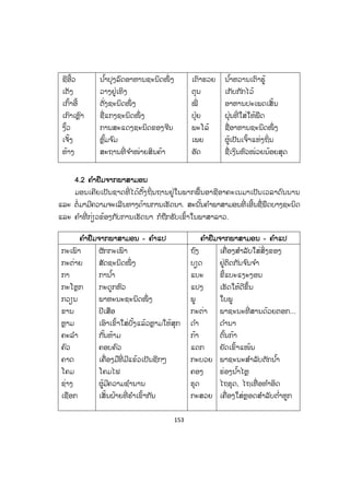 153
ຊີອີ້ວ
ເຕັງ
ເກົ້າອີ້
ເກົາເຫຼຼົາ
ງິ້ວ
ເຈັ້ງ
ຫ້າງ
ນ ໍ້າປຸງລົດອາຫານຊະນິດໜຶ່ ງ
ວາງຢູ່ເທິງ
ຕັ່ງຊະນິດໜຶ່ ງ
ຊື່ແກງຊະນິດໜຶ່ ງ
ການສະແດງຊະນິດຂອງຈີນ
ຫຼົ້ມຈ ົມ
ສະຖານທີ່ ຈ ໍາໜ່າຍສິນຄ້າ
ເຕົາຮວຍ
ຕຸນ
ໝີ່
ປຸ໋ຍ
ພະໂລ້
ເພຍ
ອັດ
ນ ໍ້າຫວານເຕົາຮູ້
ເກັບກັກໄວ້
ອາຫານປະເພດເສັ້ນ
ຝຸ່ນທີ່ ໃສ່ໃຫ້ພືດ
ຊື່ອາຫານຊະນິດໜຶ່ ງ
ຜູ້ເປັນເຈົ້າແຫ່ງຖິ່ນ
ຊື່ເງິນຫົວໜ່ວຍນ້ອຍສຸດ
4.2 ຄ ໍາຢືມຈາກພາສາມອນ
ມອນເຄີຍເປັນຊາດທີ່ ໄດ້ຕັ້ງຖິ່ນຖານຢູ່ໃນພາກພື້ນອາຊີອາຄະເນມາເປັນເວລາດົນນານ
ແລະ ຕໍ່ມາມີຄວາມຈະເລີນທາງດ້ານການເຮັດນາ. ສະນັ້ນຄ ໍາພາສາມອນທີ່ ເອີ້ນຊື່ພືດບາງຊະນິດ
ແລະ ຄ ໍາທີ່ ກ່ຽວຂ້ອງກັບການເຮັດນາ ກໍຖືກຮັບເຂົ້າໃນພາສາລາວ.
ຄ ໍາຢຢືມຈາກພາສາມອນ - ຄ ໍາແປ ຄ ໍາຢຢືມຈາກພາສາມອນ - ຄ ໍາແປ
ກະເພົາ
ກະຕ່າຍ
ກາ
ກະໂຫຼກ
ກວຽນ
ຂານ
ຫຼາມ
ຄະລ ໍາ
ຄົວ
ຄາດ
ໂຄມ
ຊ່າງ
ເຊືອກ
ຜັກກະເພົາ
ສັດຊະນິດໜຶ່ ງ
ການ ໍ້າ
ກະດູກຫົວ
ພາຫະນະຊະນິດໜຶ່ ງ
ປີເສືອ
ເອົາເຂົ້າໃສ່ບັ້ງແລ້ວຫຼາມໃຫ້ສຸກ
ກັ້ນຫ້າມ
ຄອບຄົວ
ເຄື່ອງມືທີ່ ມີແຂ້ວເປັນຊີກໆ
ໂຄມໄຟ
ຜູ້ມີຄວາມຊ ໍານານ
ເສັ້ນຝ້າຍທີ່ ຮ ໍາເຂົ້າກັນ
ຖົງ
ບຽດ
ແບະ
ແປງ
ພູ
ກະຕ່າ
ດ ໍາ
ກ້າ
ແດກ
ກະບວຍ
ຄອງ
ຮຸດ
ກະສວຍ
ເຄື່ອງສ ໍາລັບໃສ່ສິ່ງຂອງ
ຢູ່ຕິດກັນຈ ົນຈ ໍາ
ຂີ້ແບະແງະງອນ
ເຮັດໃຫ້ດີຂຶ້ນ
ໃບພູ
ພາຊະນະທີ່ ສານດ້ວຍຕອກ...
ດ ໍານາ
ຕົ້ນກ້າ
ຍັດເຂົ້າແໜ້ນ
ພາຊະນະສ ໍາລັບຕັກນ ໍ້າ
ຮ່ອງນ ໍ້າໄຫຼ
ໄຖຮຸດ, ໄຖເທື່ ອທ ໍາອິດ
ເຄື່ອງໃສ່ຫຼອດສ ໍາລັບຕ ໍ່າຫູກ
ສ.ວ.ສ
ສະຫງວນລິຂະສິດ
 
