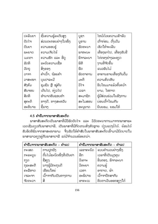 156
ປະລິນຍາ
ປັດໄຈ
ປັນຍາ
ພະຍາດ
ເມດຕາ
ລັດທິ
ວັດຖຸ
ວາຈາ
ວາສະໜາ
ສັງຄົມ
ສັນຈອນ
ສິດທິ
ສຸຄະຕິ
ອະທິບາຍ
ຊັ້ນຄວາມຮູ້ລະດັບສູງ
ສ່ວນປະກອບຢ່າງໃດໜຶ່ ງ
ຄວາມຮອບຮູ້
ຄວາມເຈັບໄຂ້
ຄວາມຮັກ ແລະ ອີ່ດູ
ລະບົບຄວາມເຊື່ອ
ສິ່ງຂອງ
ຄ ໍາເວົ້າ, ຖ້ອຍຄ ໍາ
ບຸນປາລະມີ
ຊຸມຊົນ ຫຼື ໝູ່ຄົນ
ເດີນໄປ, ທ່ຽວໄປ
ອ ໍານາດອັນຊອບທ ໍາ
ທາງດີ, ທາງສະຫວັນ
ຊີ້ແຈງ
ບູຊາ
ບູຮານ
ພັດທະນາ
ພາຫະນະ
ພິຈາລະນາ
ພິທີ
ພືດ
ພັດຕາຄານ
ມະຕິິ
ວິໄຈ
ເວລາ
ສະມາຊິກ
ສະໂມສອນ
ອະນຸຍາດ
ໄຫວ້ດ້ວຍຄວາມເຄົາລົບ
ເກົ່າກ່ອນ, ດັ້ງເດີມ
ເຮັດໃຫ້ຈະເລີນ
ເຄື່ອງພາໄປ, ເຄື່ອງຂັບຂີ່
ໄຕ່ຕອງຢ່າງລະອຽດ
ງານທີ່ ຈ ັດຂຶ້ນ
ແນວພັນໄມ້
ອາຄານຂາຍເຄື່ອງກິນດື່ມ
ຄວາມຄຶດເຫັນ
ຮິບໂຮມມາແລ້ວຄົ້ນຄວ້າ
ຍາມ, ໂອກາດ
ຜູ້ມີສ່ວນຮ່ວມໃນອົງການ
ບ່ອນເຕົ້າໂຮມກັນ
ຍິນຍອມ, ຍອມໃຫ້
4.5 ຄ ໍາຢືມຈາກພາສາສັນສະກິດ
ພາສາສັນສະກິດເປັນພາສາທີ່ ມີວິພັດປັດໄຈ ແລະ ວິວັດທະນາການມາຈາກພາສາພະ
ເວດເຊັ່ ນດຽວກັບພາສາປາລີ, ເປັນພາສາທີ່ ມີກົດເກນເຄັ່ງຄັດຫຼາຍ ປ່ຽນແປງບໍ່ໄດ້. ຍ້ອນໄດ້
ຮັບອິດທິພົນຈາກສາສະໜາພາມ ຈຶ່ງເຮັດໃຫ້ຄ ໍາສັບໃນພາສາສັນສະກິດເຂົ້າມາມີບົດບາດໃນ
ພາສາລາວຄຽງຄູ່ກັບພາສາປາລີ ແຕ່ມີຈ ໍານວນໜ້ອຍກວ່າ.
ຄ ໍາຢຢືມຈາກພາສາສັນສະກິດ - ຄ ໍາແປ ຄ ໍາຢຢືມຈາກພາສາສັນສະກິດ - ຄ ໍາແປ
ກະເສດ
ກະລະບູນ
ກຽດ
ກຸລະສະຕີ
ຄະລືຫາດ
ເຈລະຈາ
ຈ ັດຕະວາ
ການປູກຝັງ
ຕົ້ນໄມ້ຊະນິດໜຶ່ ງທີ່ ເປັນຢາ
ຊື່ສຽງ
ນາງຜູ້ມີຕະກຸນດີ
ເຮືອນໃຫຍ່
ເວົ້າຈາກັນເປັນທາງການ
ສີ່
ເລຂາຄະນິດ
ລືກ
ວິເຄາະ
ວິທະຍາ
ເວຫາ
ອະພິປາຍ
ອາຄະເນ
ແບບຄ ໍານວນຢ່າງໜຶ່ ງ
ເວລາທີ່ ເປັນມຸງຄຸນ
ຮິ່ນຕອງ, ພິຈາລະນາ
ຄວາມຮູ້
ອາກາດ, ຟ້າ
ເວົ້າຈາປຶກສາກັນ
ທິດຕາເວັນອອກສຽງໃຕ້
 